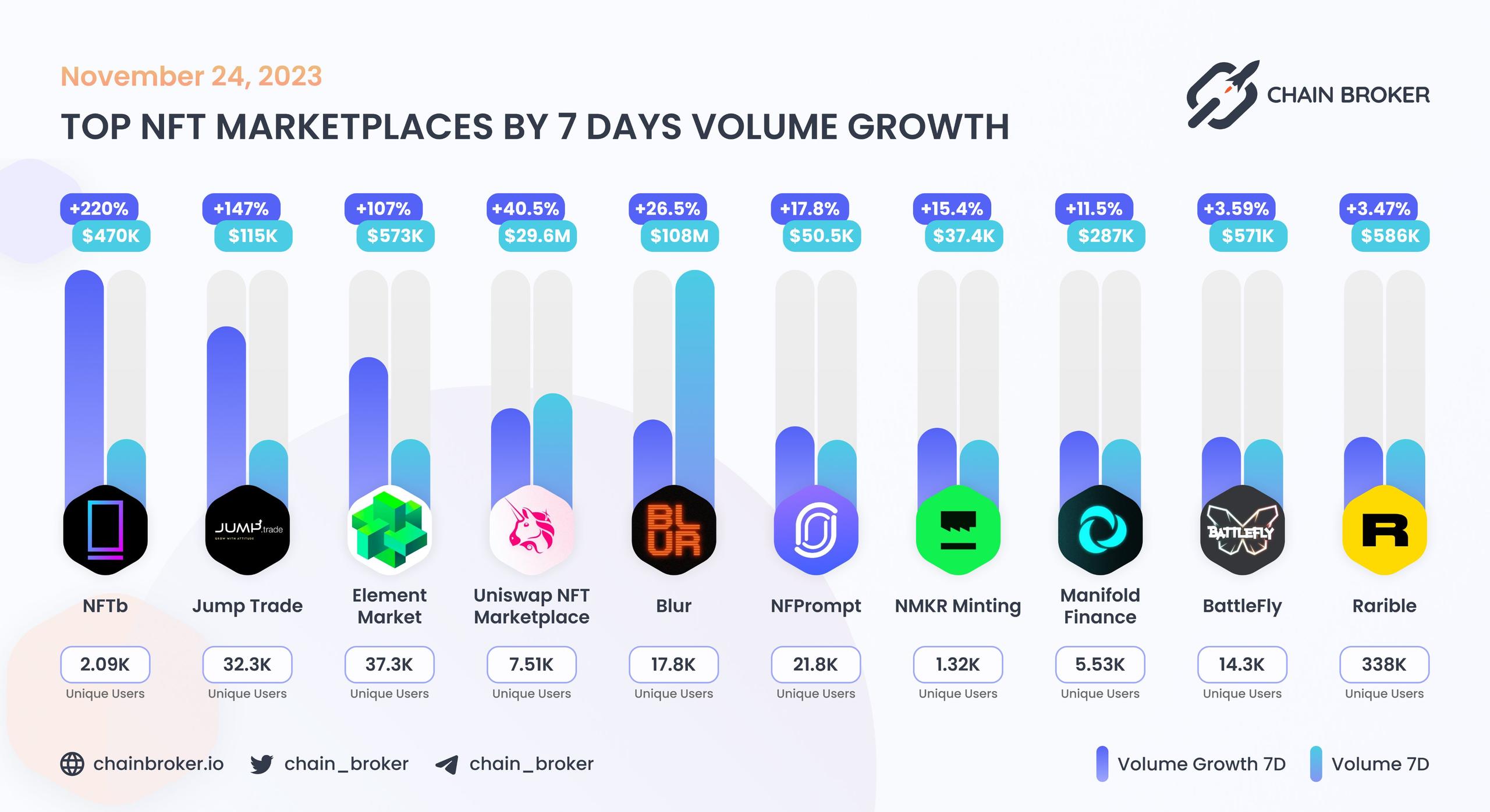 Top NFT marketplaces by 7D volume Top NFT marketplaces by 7D volume