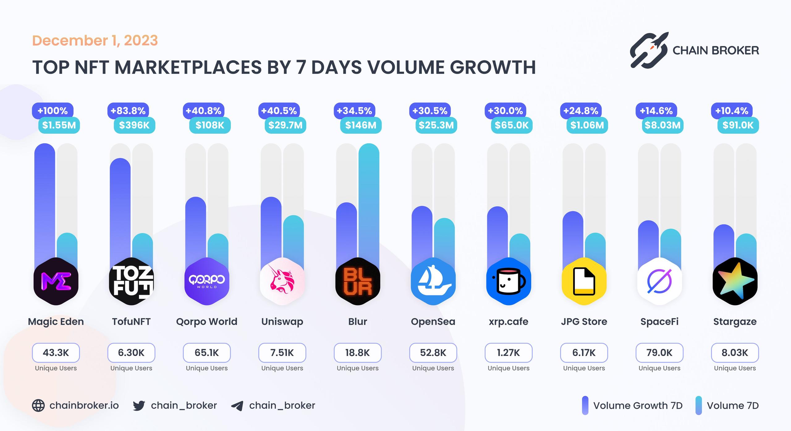 Top NFT marketplaces by 7D volume growth Top NFT marketplaces by 7D volume growth