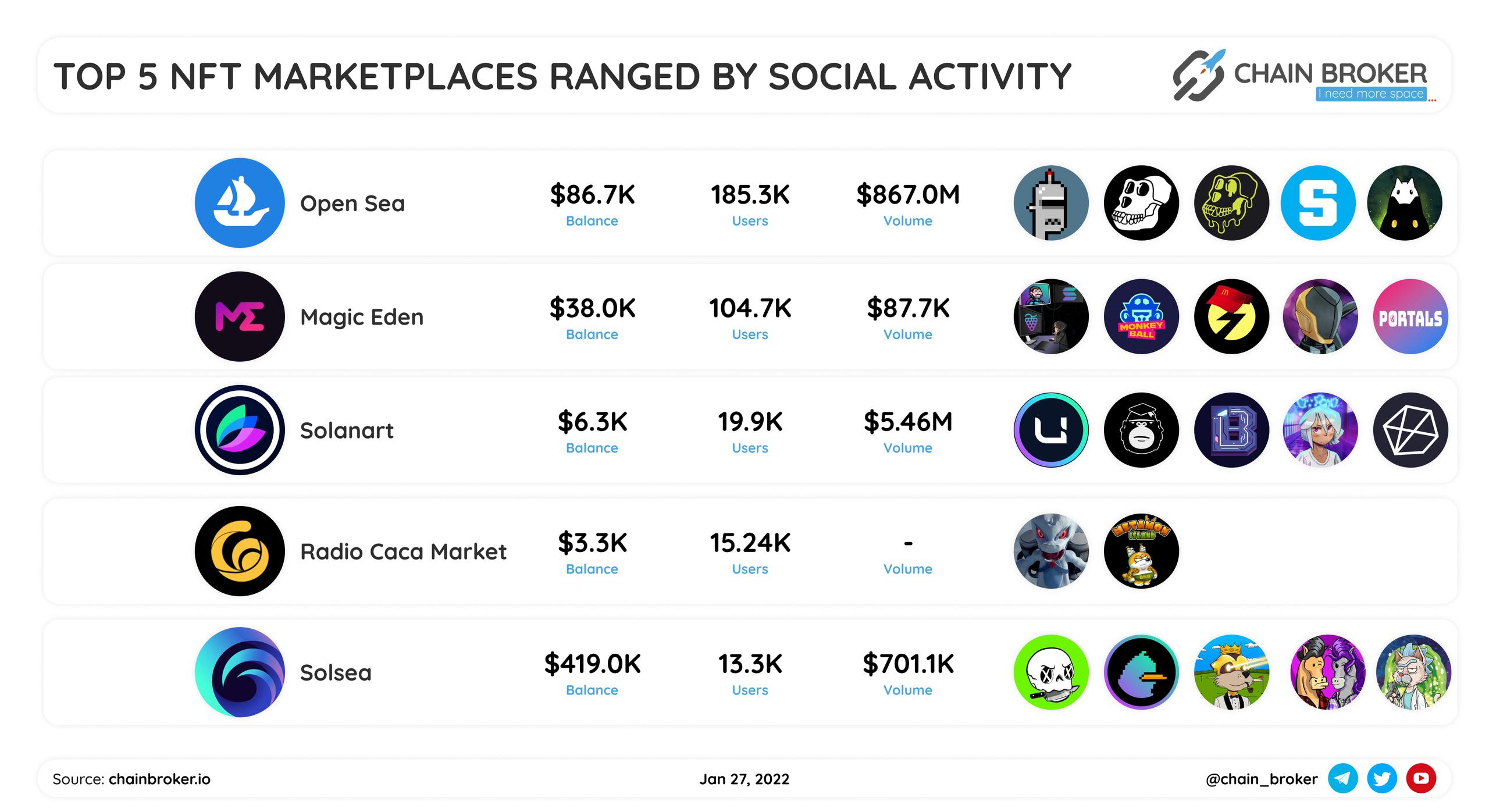 Top NFT Marketplaces ranged by social activity Top NFT Marketplaces ranged by social activity
