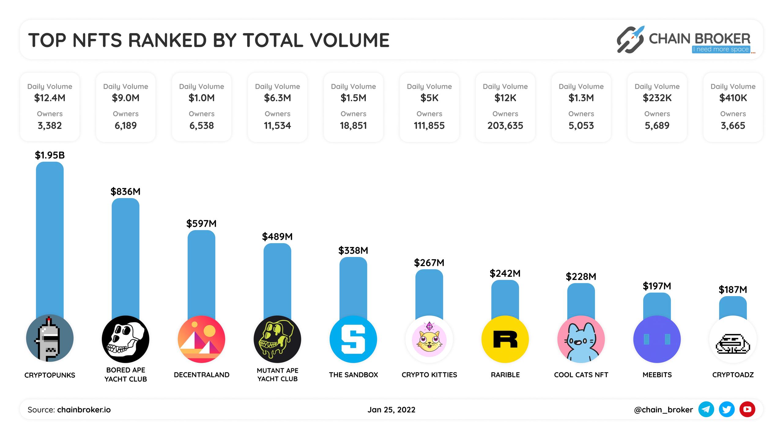 Top NFTs ranked by total volume