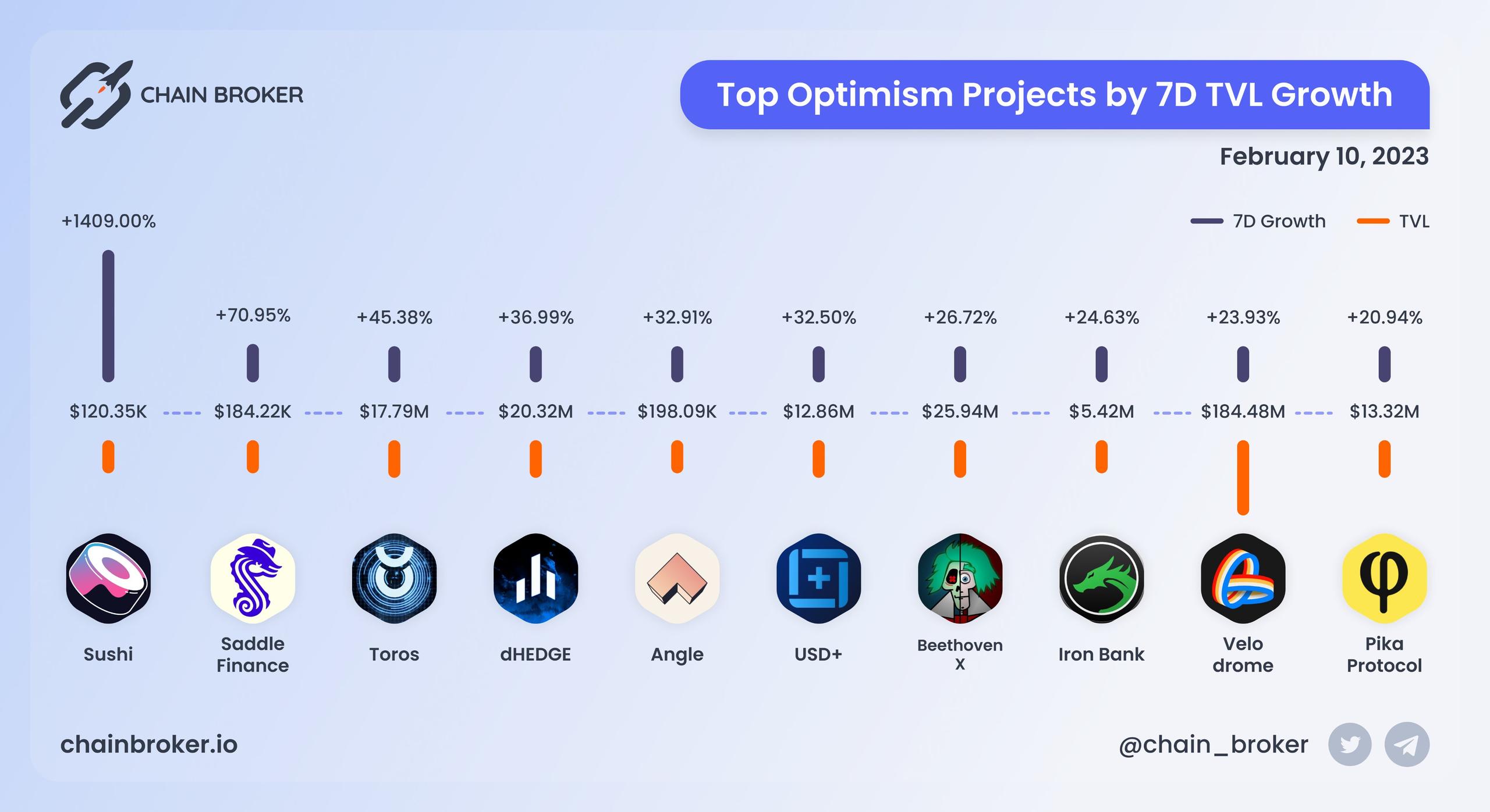 Optimism total value locked growth Optimism total value locked growth