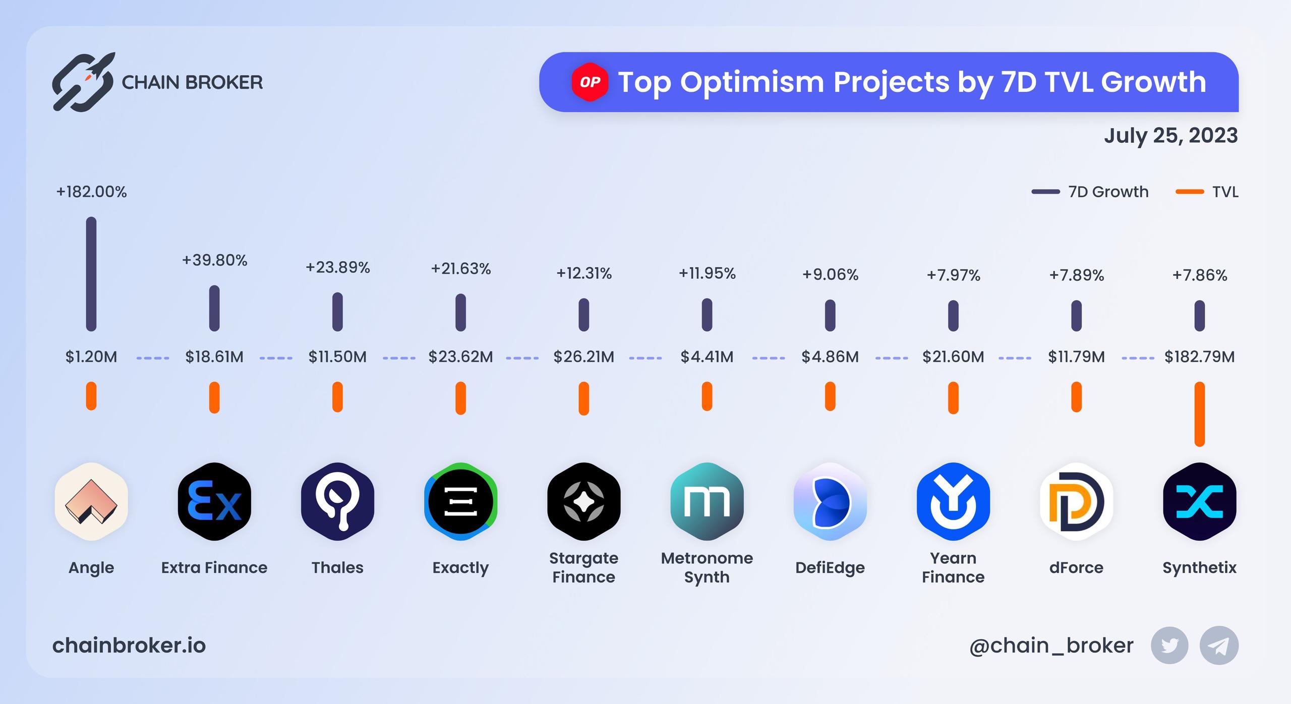 Top Optimism projects by 7D TVL growth Top Optimism projects by 7D TVL growth