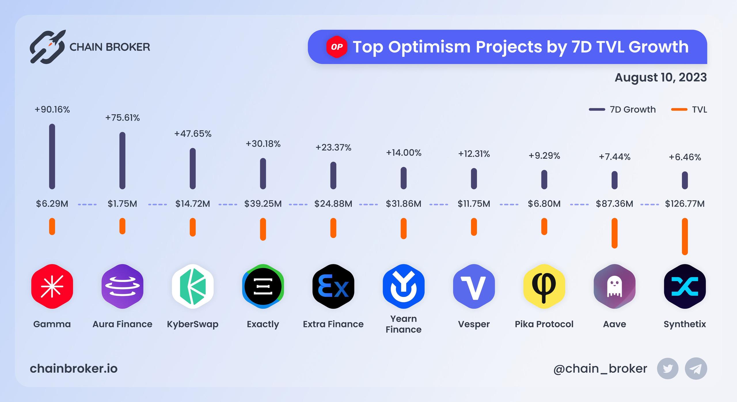 Optimism total value locked overview Optimism total value locked overview