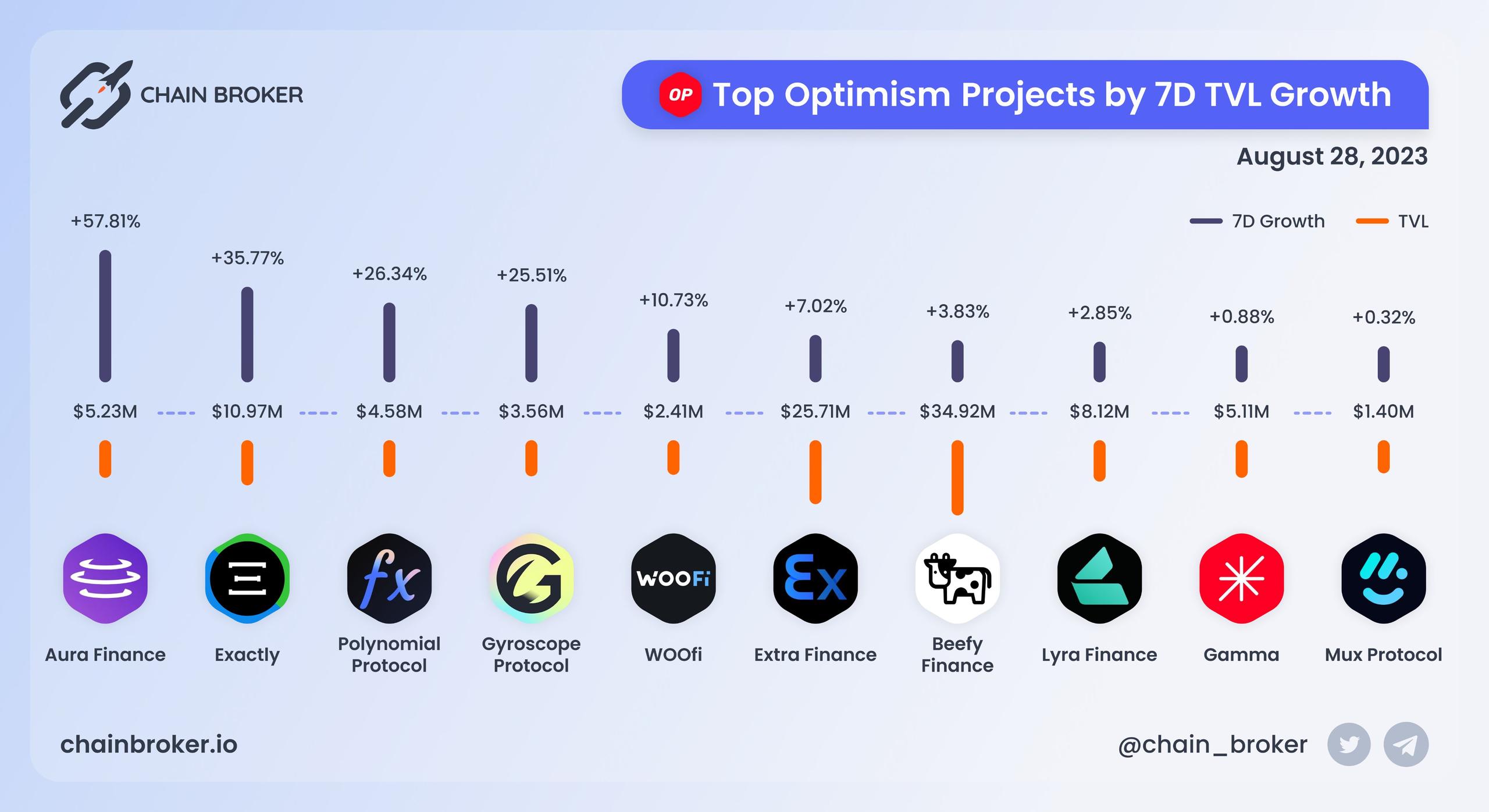 Top Optimism projects by 7D TVL growth Top Optimism projects by 7D TVL growth