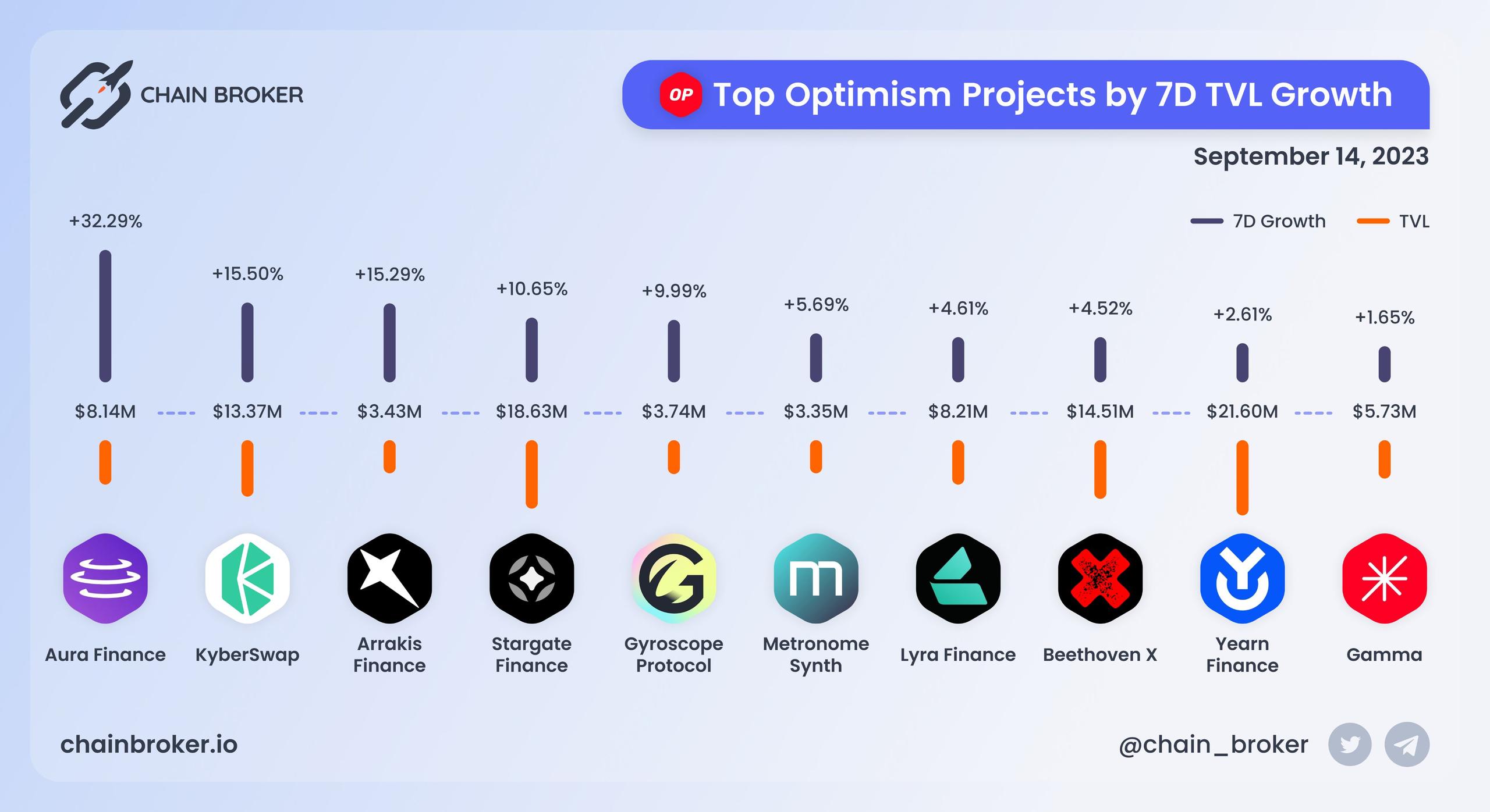 Top Optimism projects by 7D TVL growth Top Optimism projects by 7D TVL growth