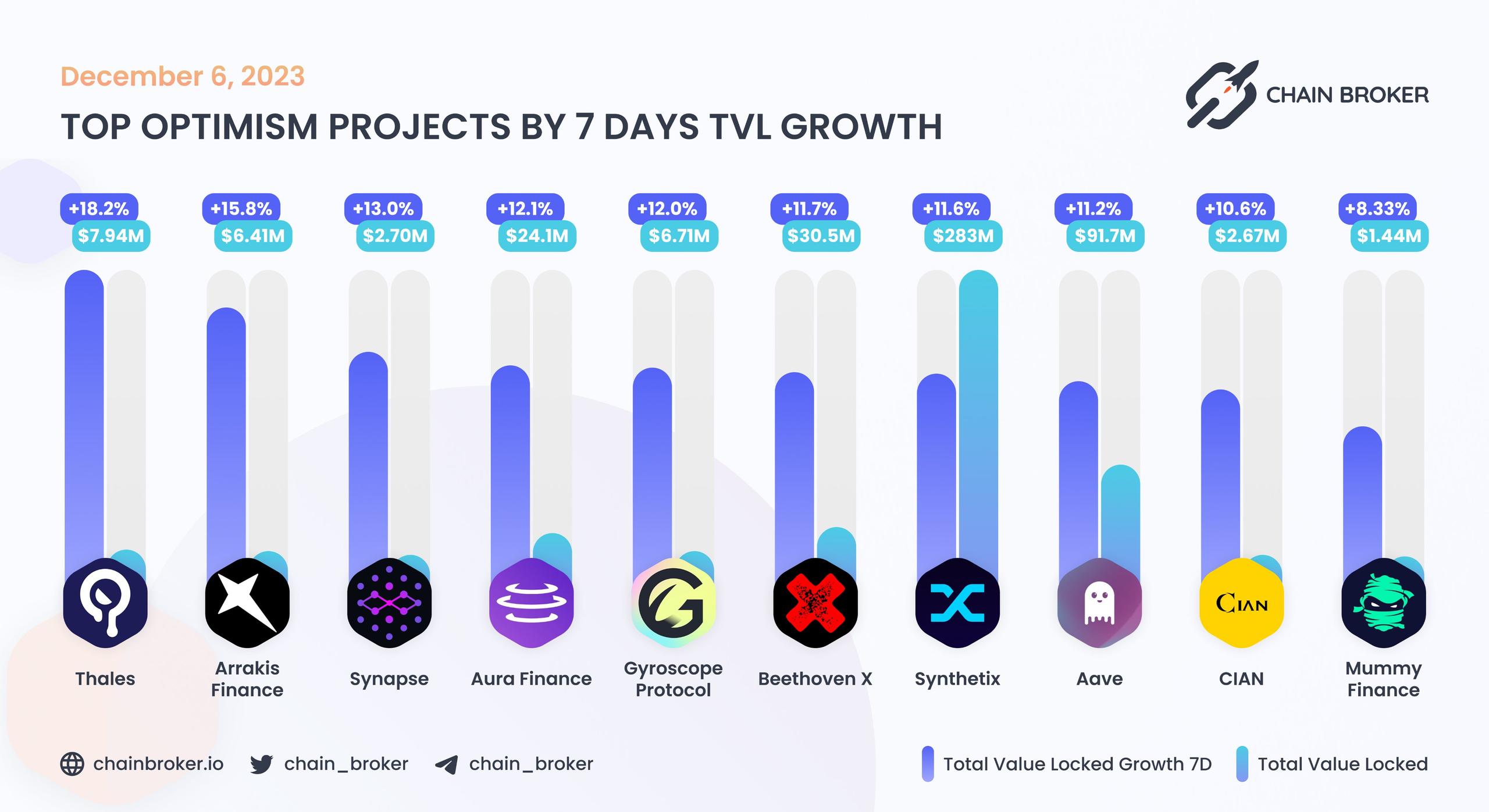 Top Optimism projects by 7D TVL growth Top Optimism projects by 7D TVL growth