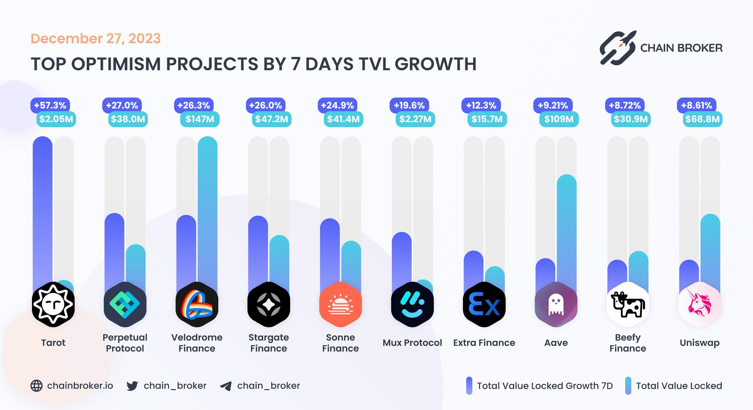 Top Optimism projects by 7D TVL growth Top Optimism projects by 7D TVL growth