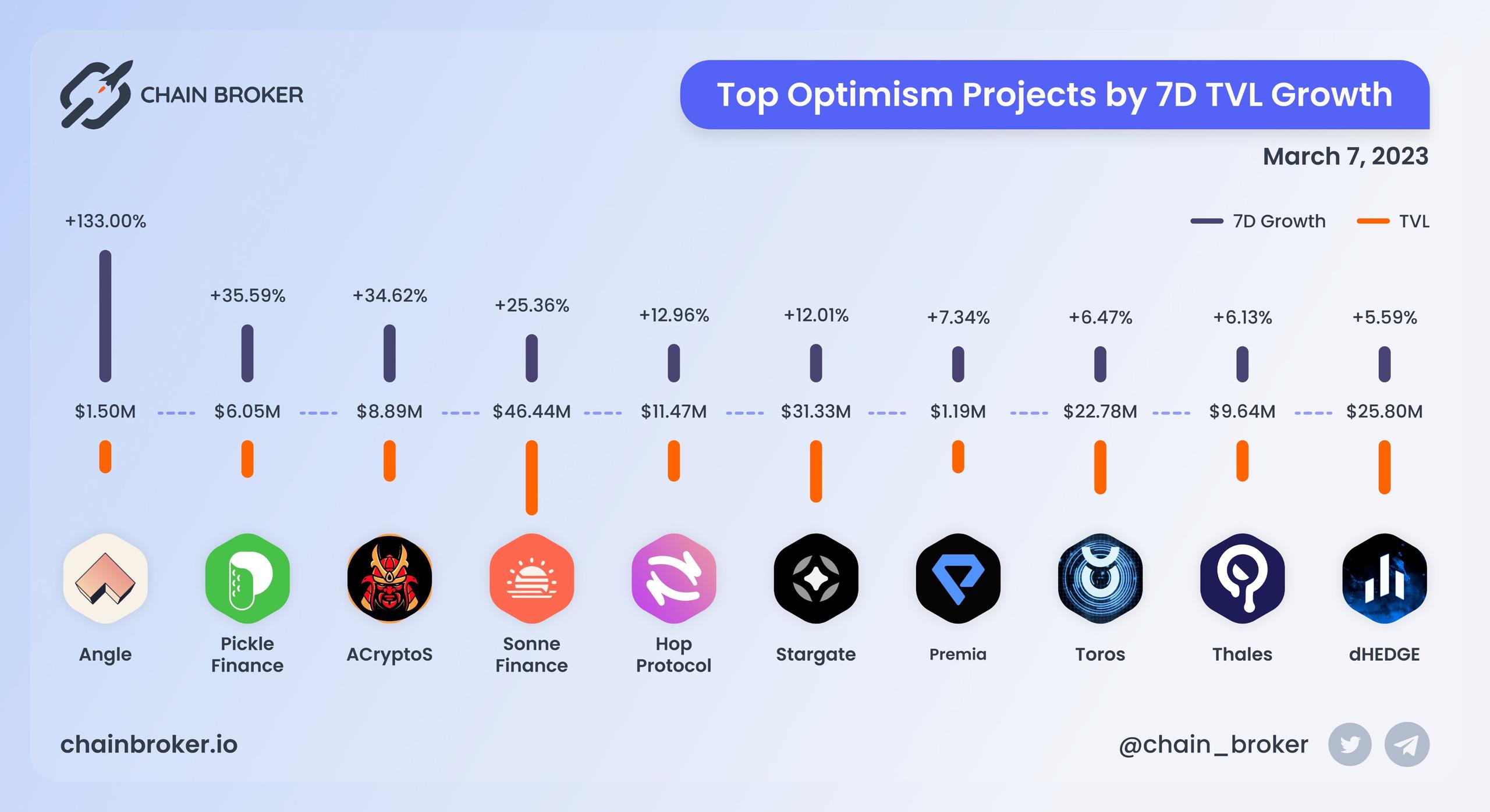 Top Optimism projects by 7D TVL growth Top Optimism projects by 7D TVL growth