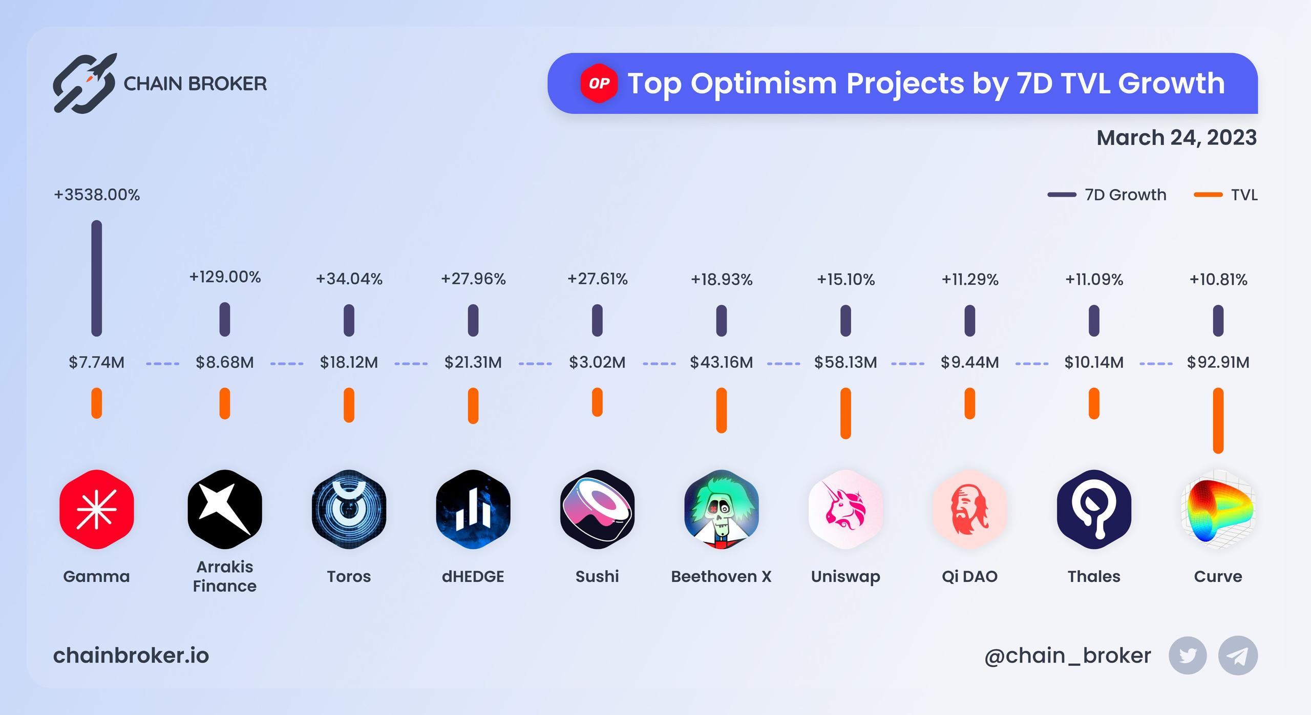 Top Optimism projects by 7D TVL growth