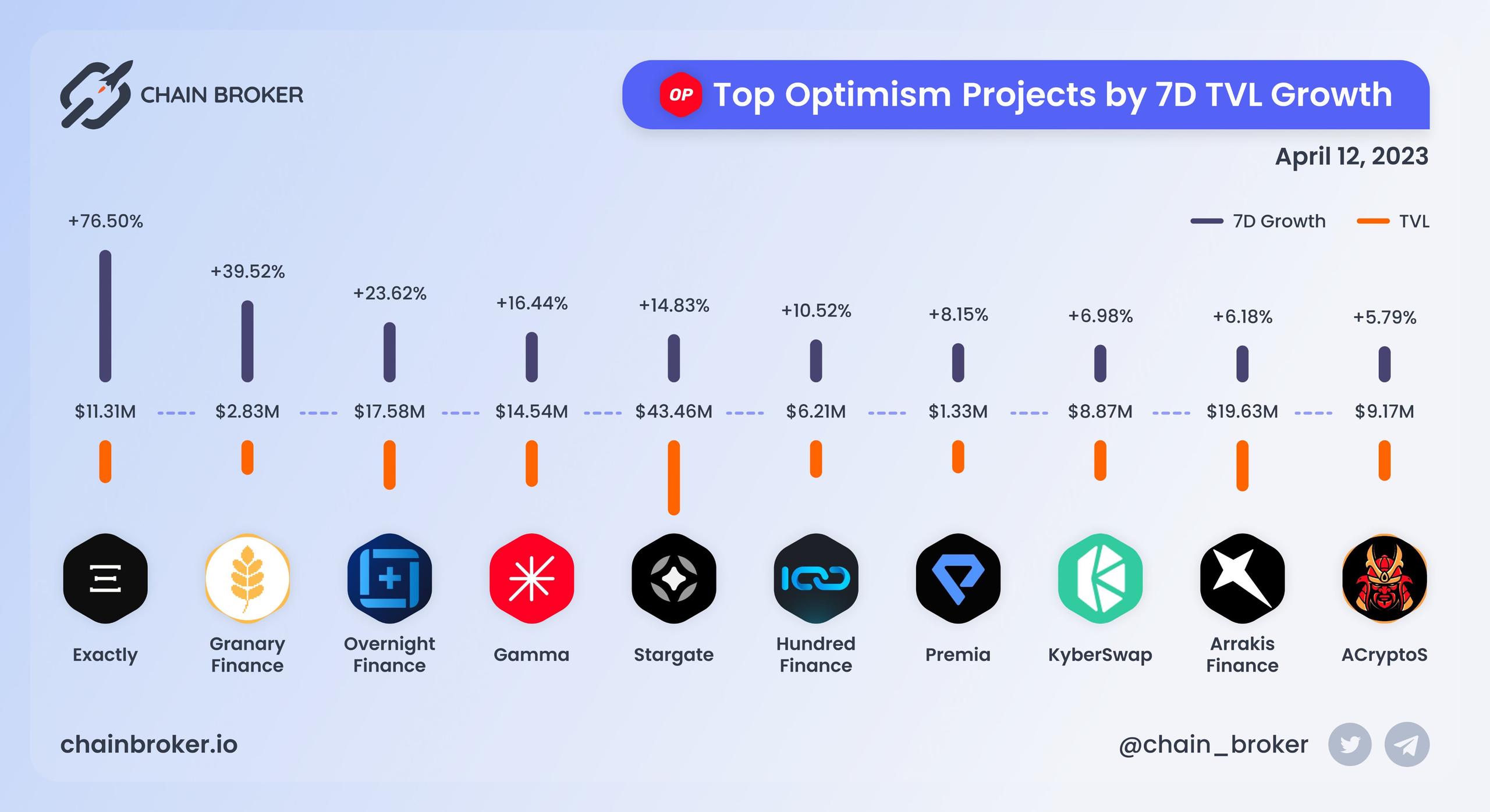 Top Optimism projects by 7D TVL growth Top Optimism projects by 7D TVL growth