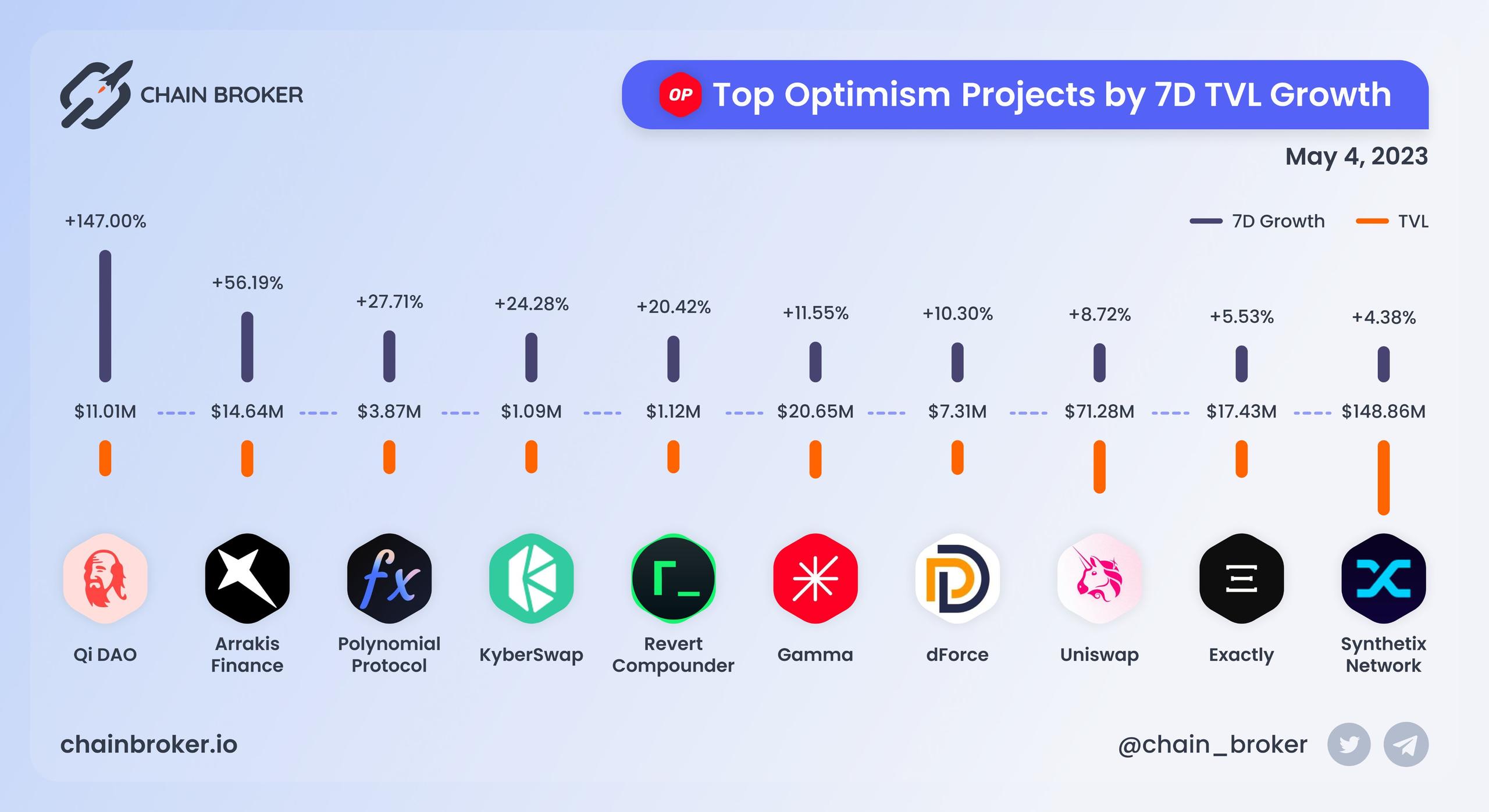 Top Optimism projects by 7D TVL growth