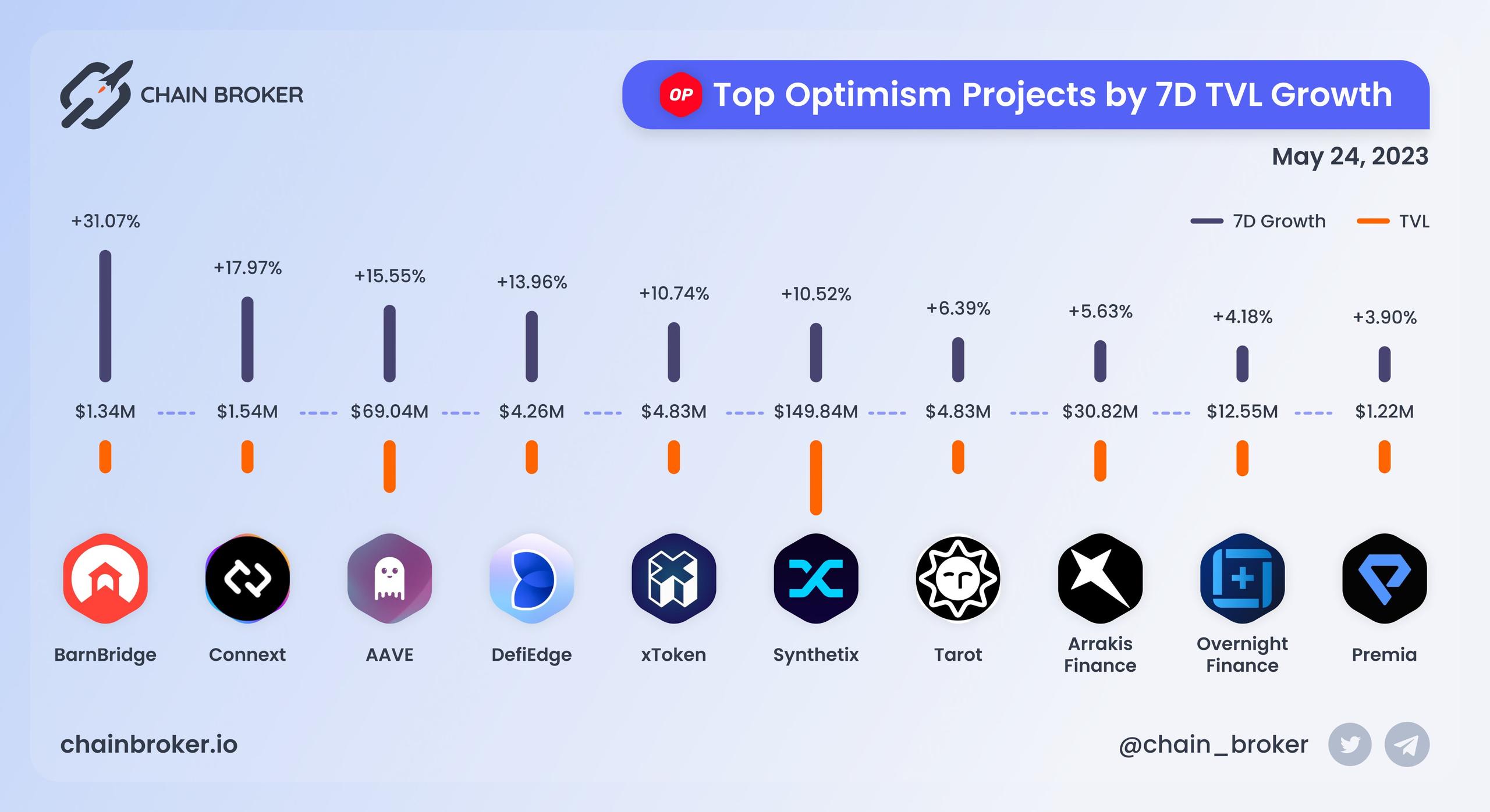 Top Optimism projects by 7D TVL growth Top Optimism projects by 7D TVL growth