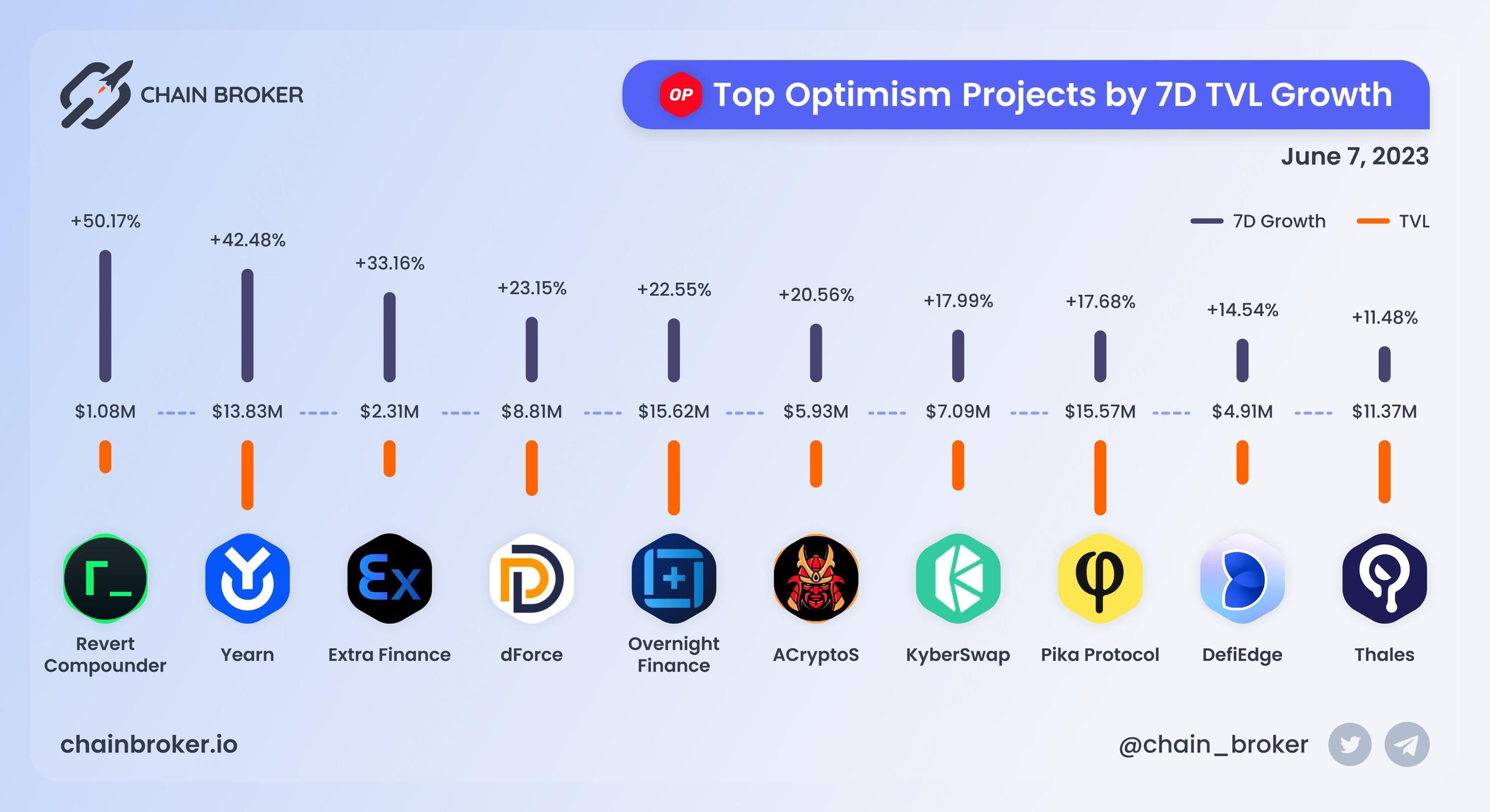 Top Optimism projects by 7D TVL growth Top Optimism projects by 7D TVL growth