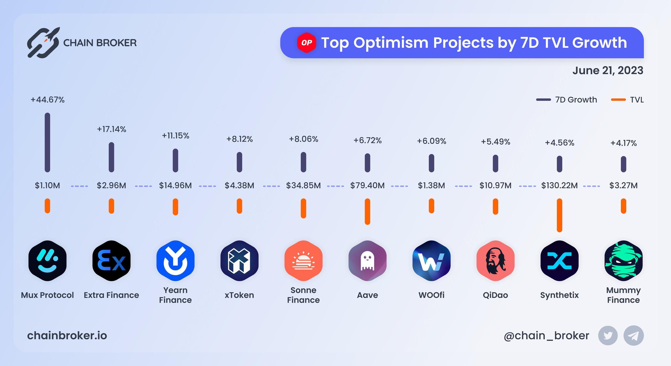 Top Optimism projects by 7D TVL growth Top Optimism projects by 7D TVL growth