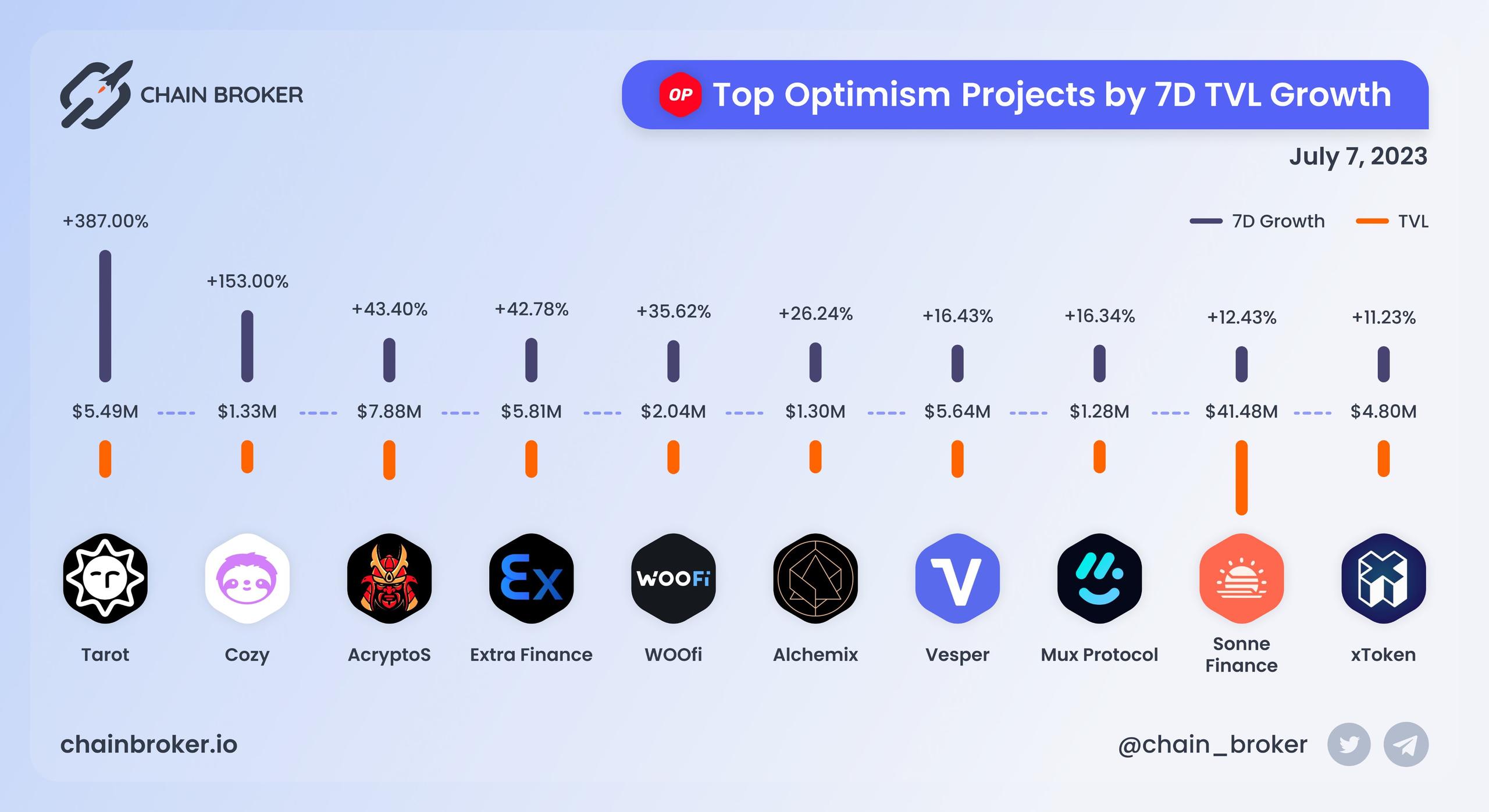Top Optimism projects by 7D TVL growth Top Optimism projects by 7D TVL growth