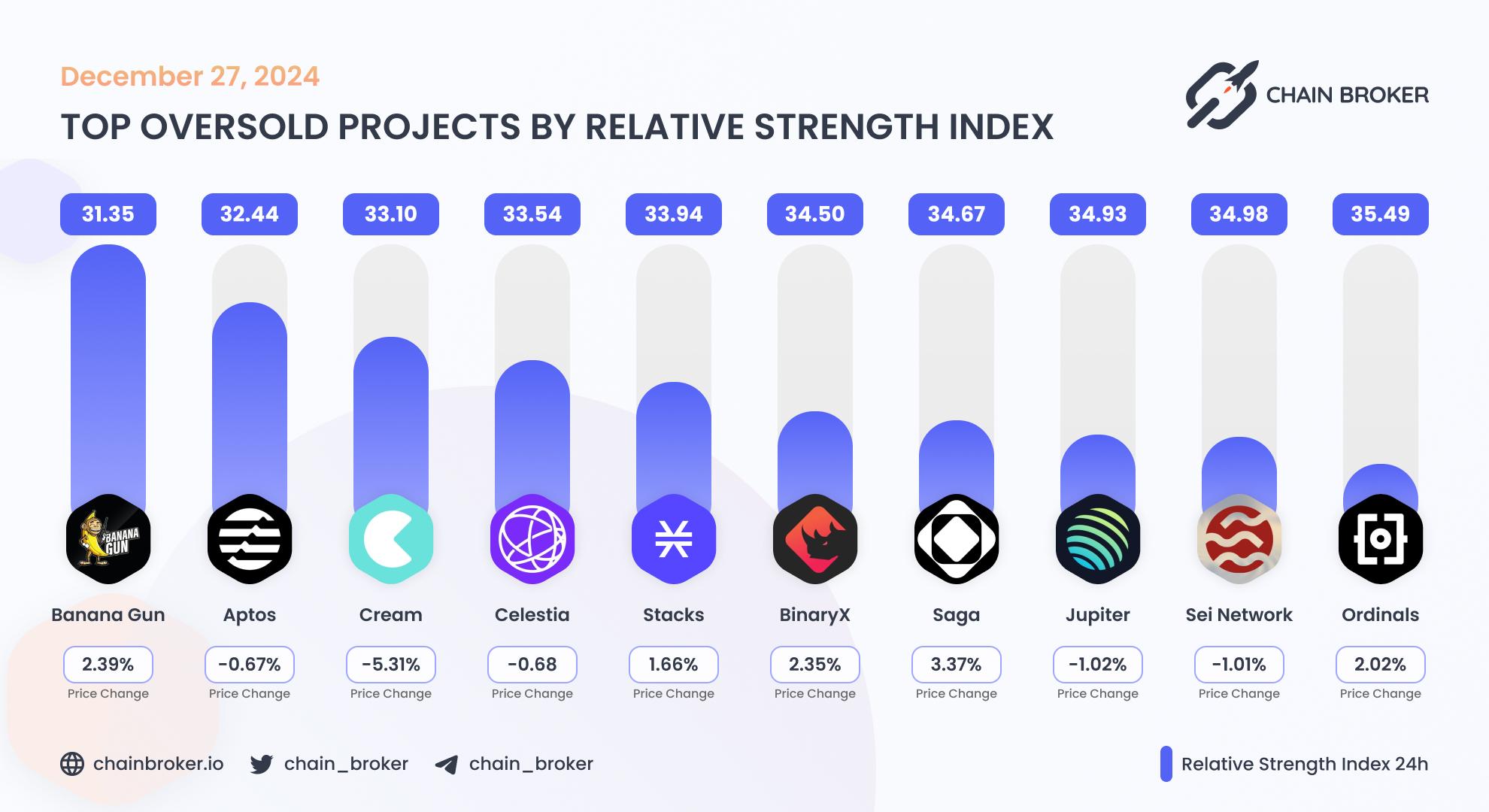 Top oversold projects by relative index Top oversold projects by relative index