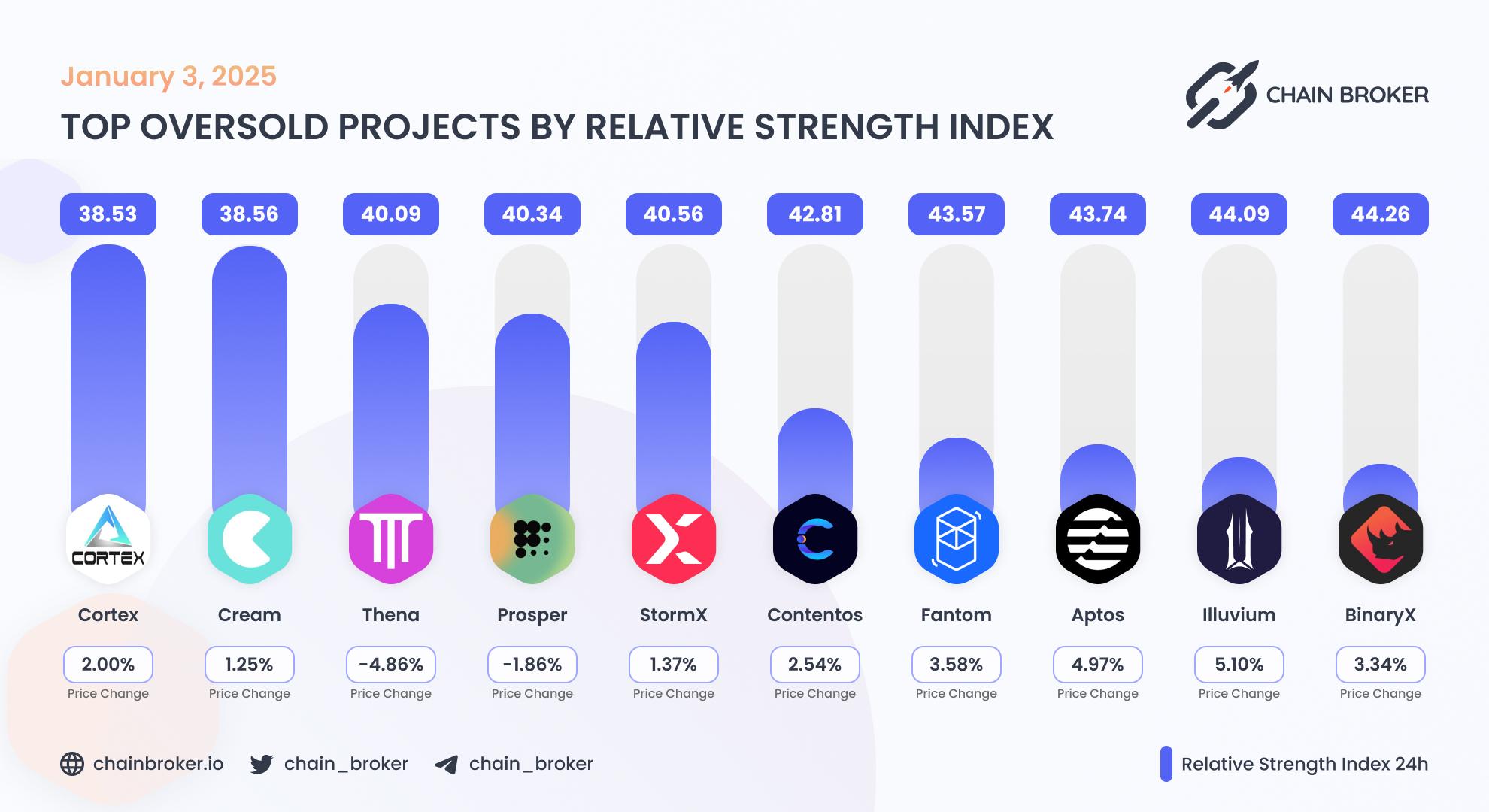 Top oversold projects by relative index Top oversold projects by relative index
