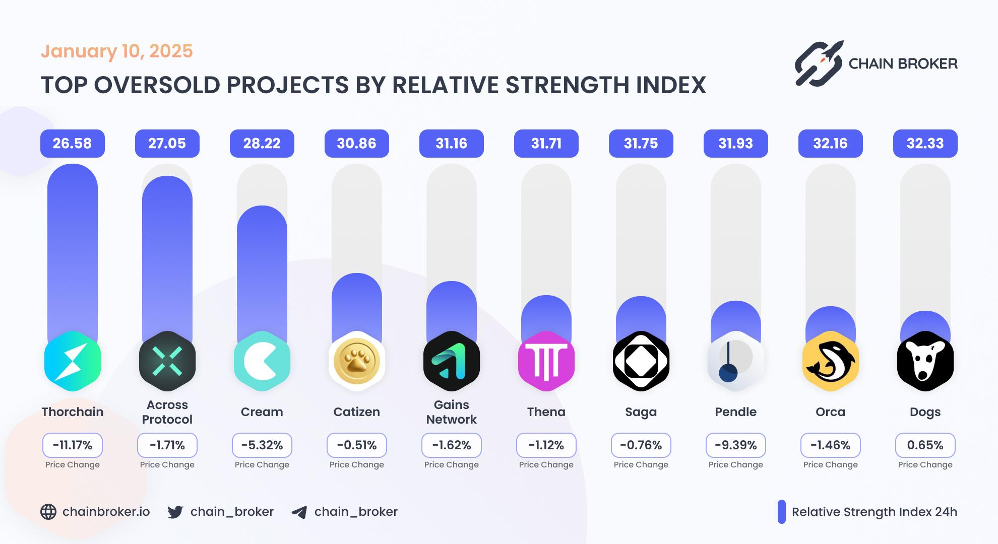 Top oversold projects by relative index Top oversold projects by relative index