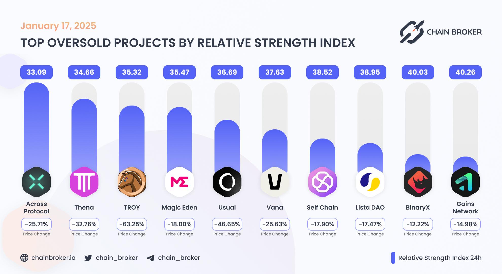 Top oversold projects by relative index Top oversold projects by relative index