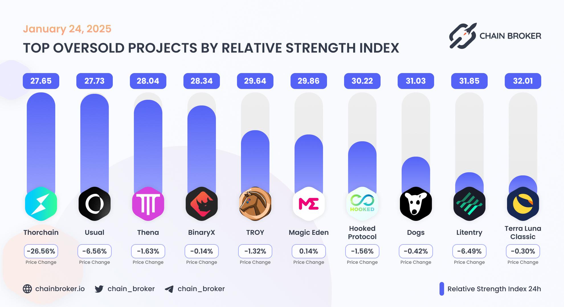 Top oversold projects by RSI Top oversold projects by RSI