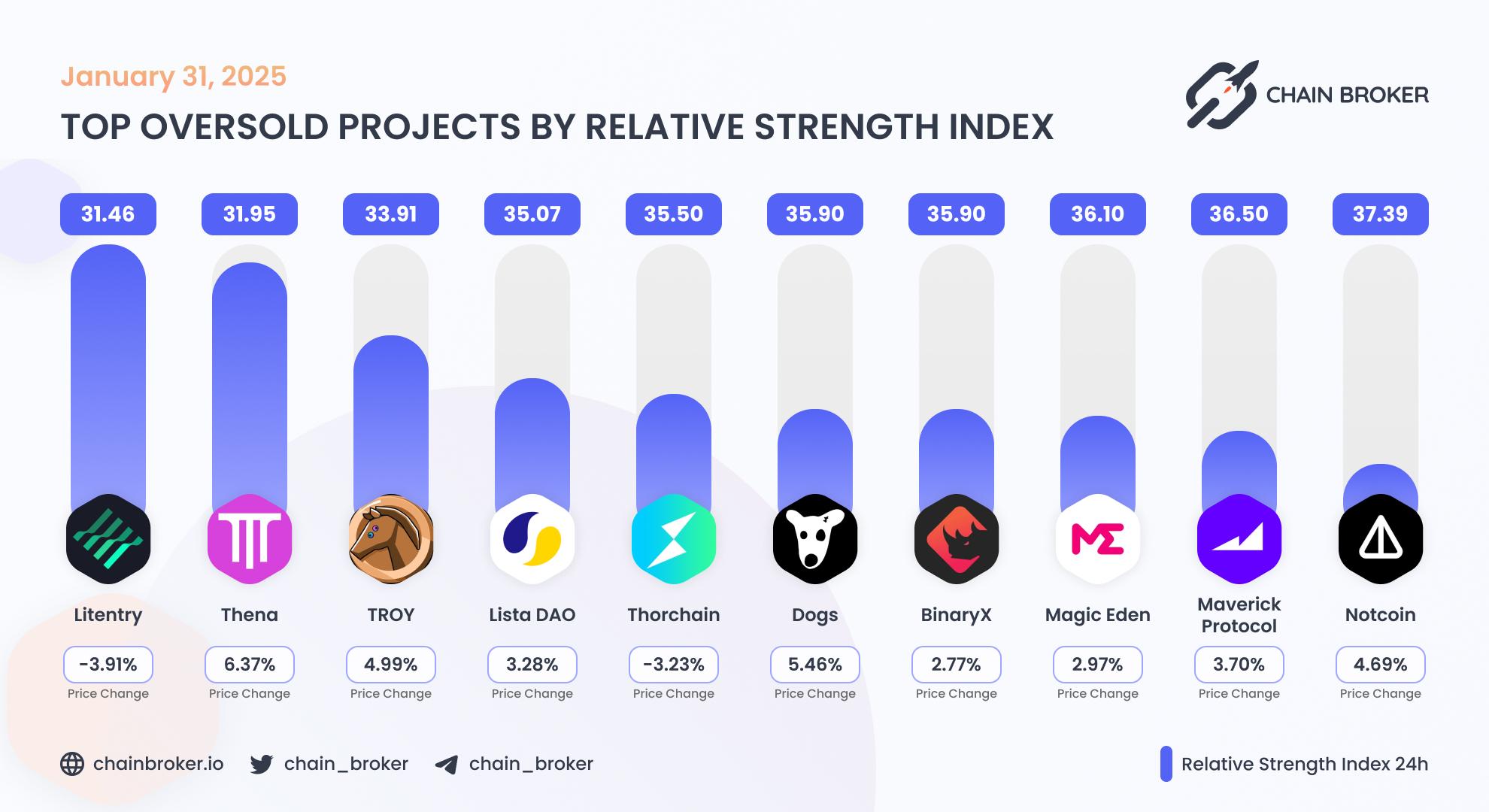 Top oversold projects by RSI Top oversold projects by RSI