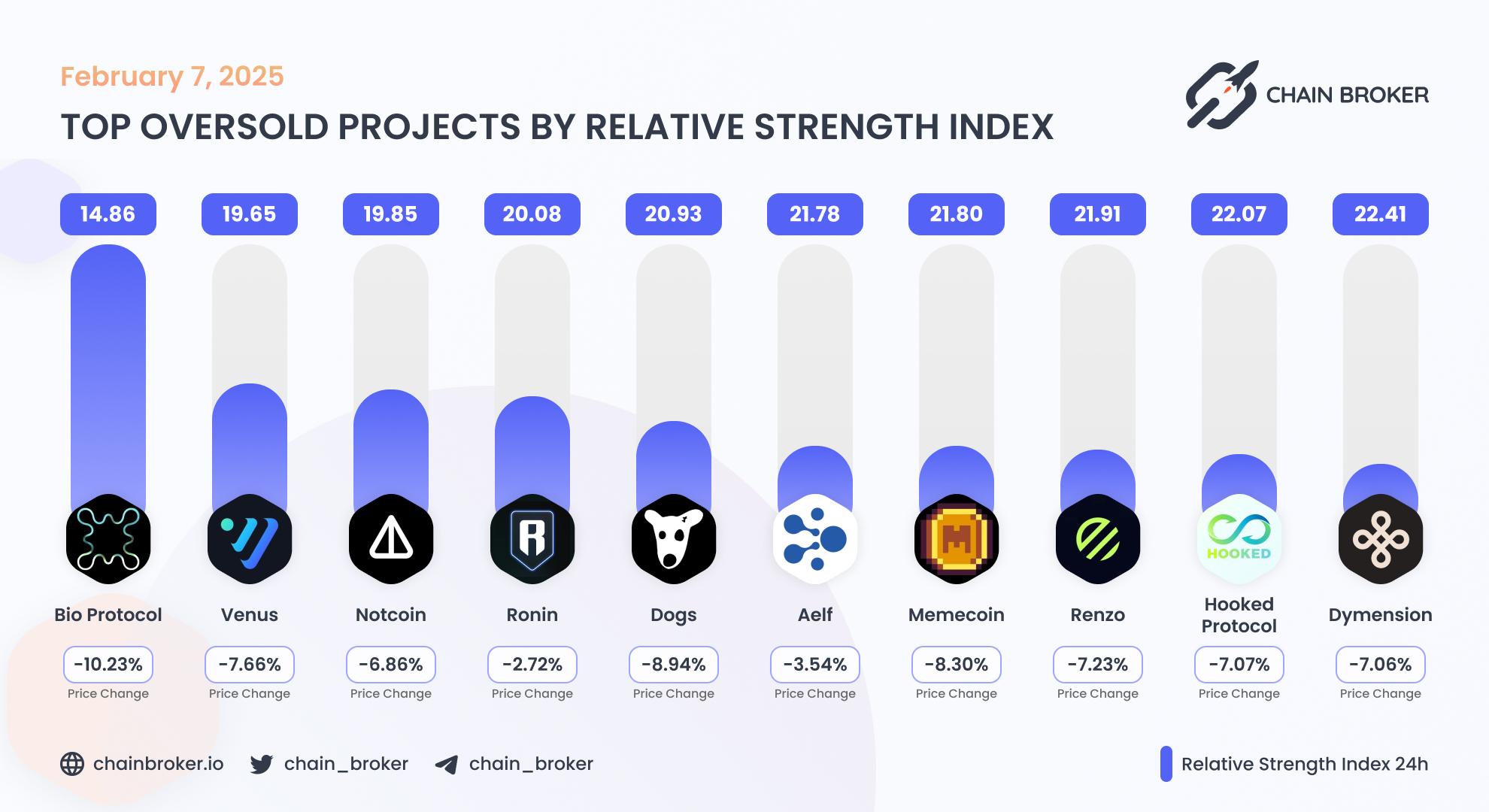 Top oversold projects by RSI Top oversold projects by RSI
