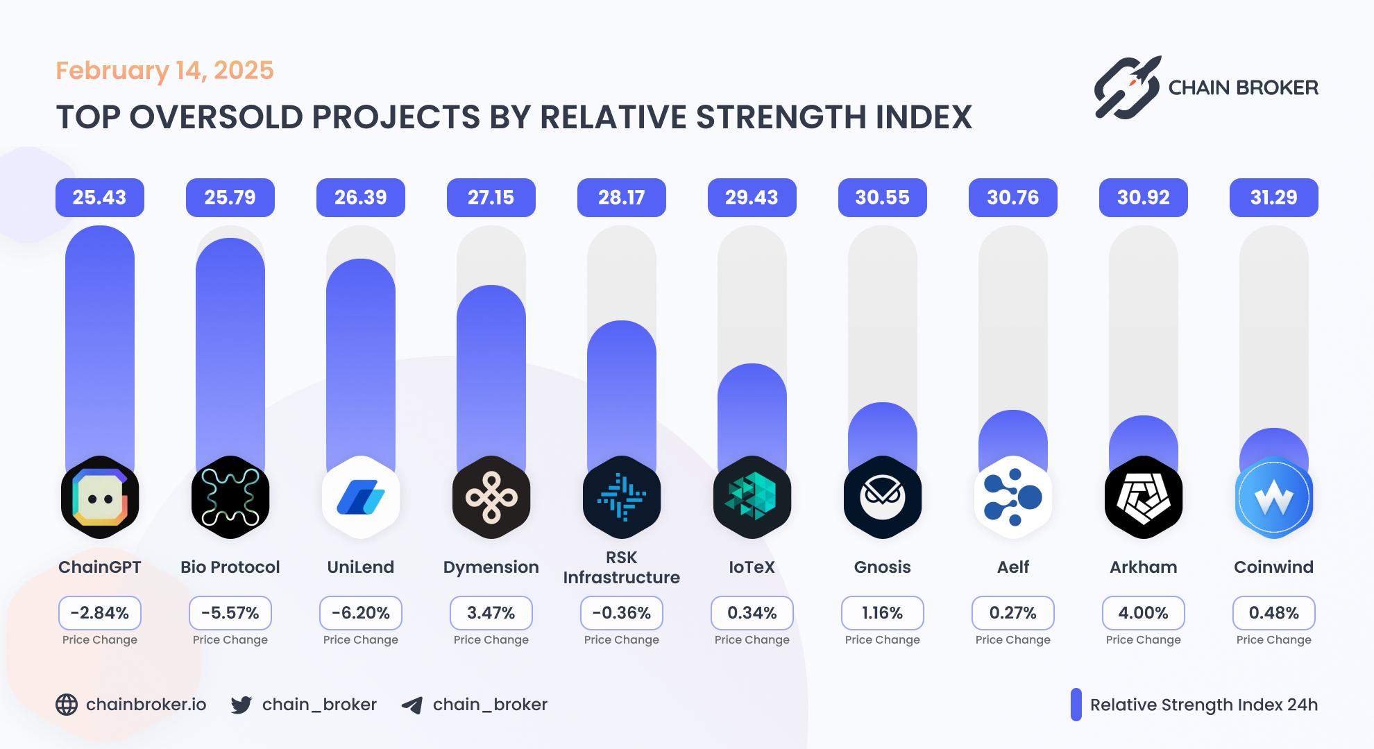 Top oversold projects by RSI Top oversold projects by RSI