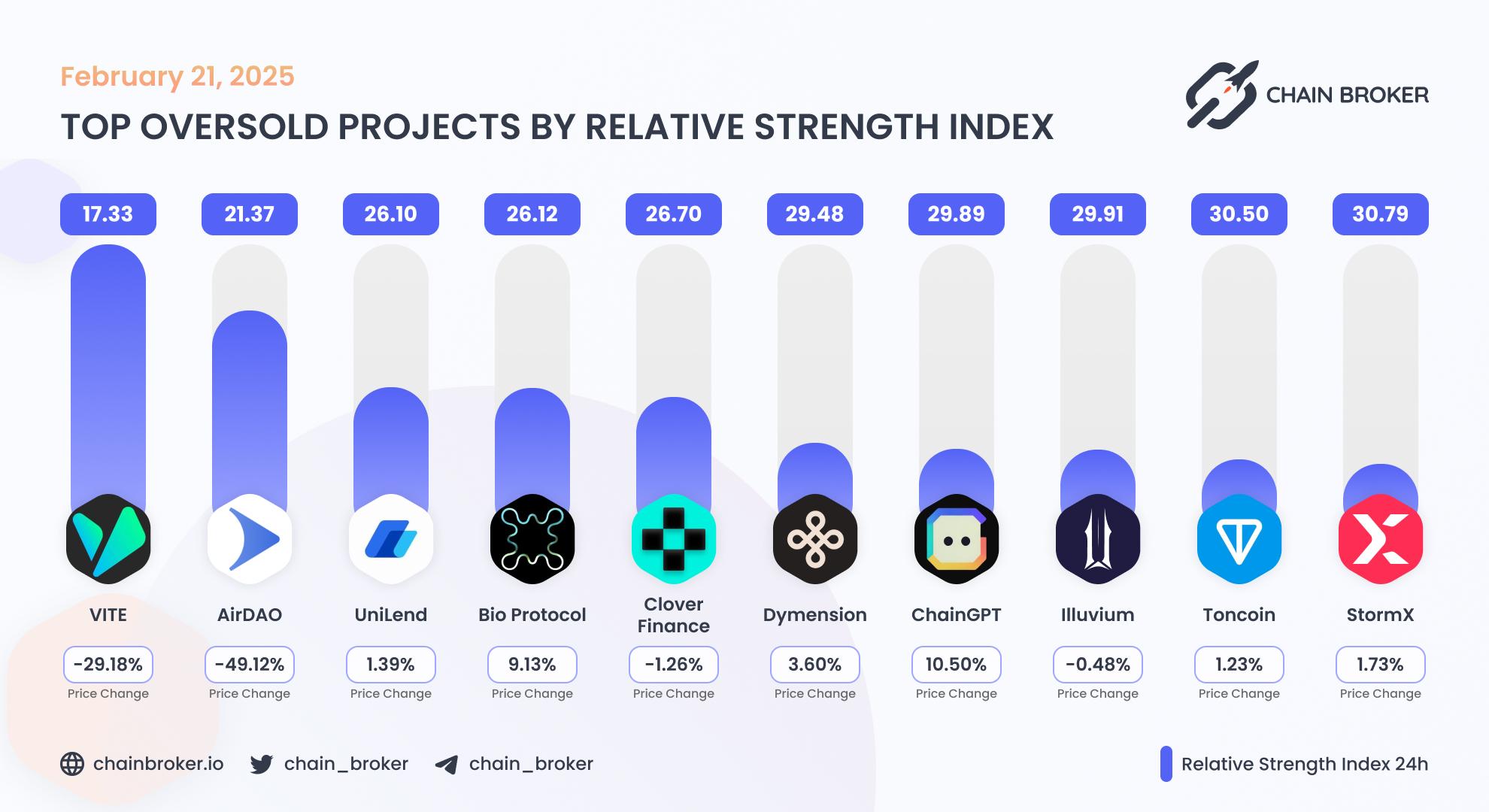 Top oversold projects by RSI Top oversold projects by RSI
