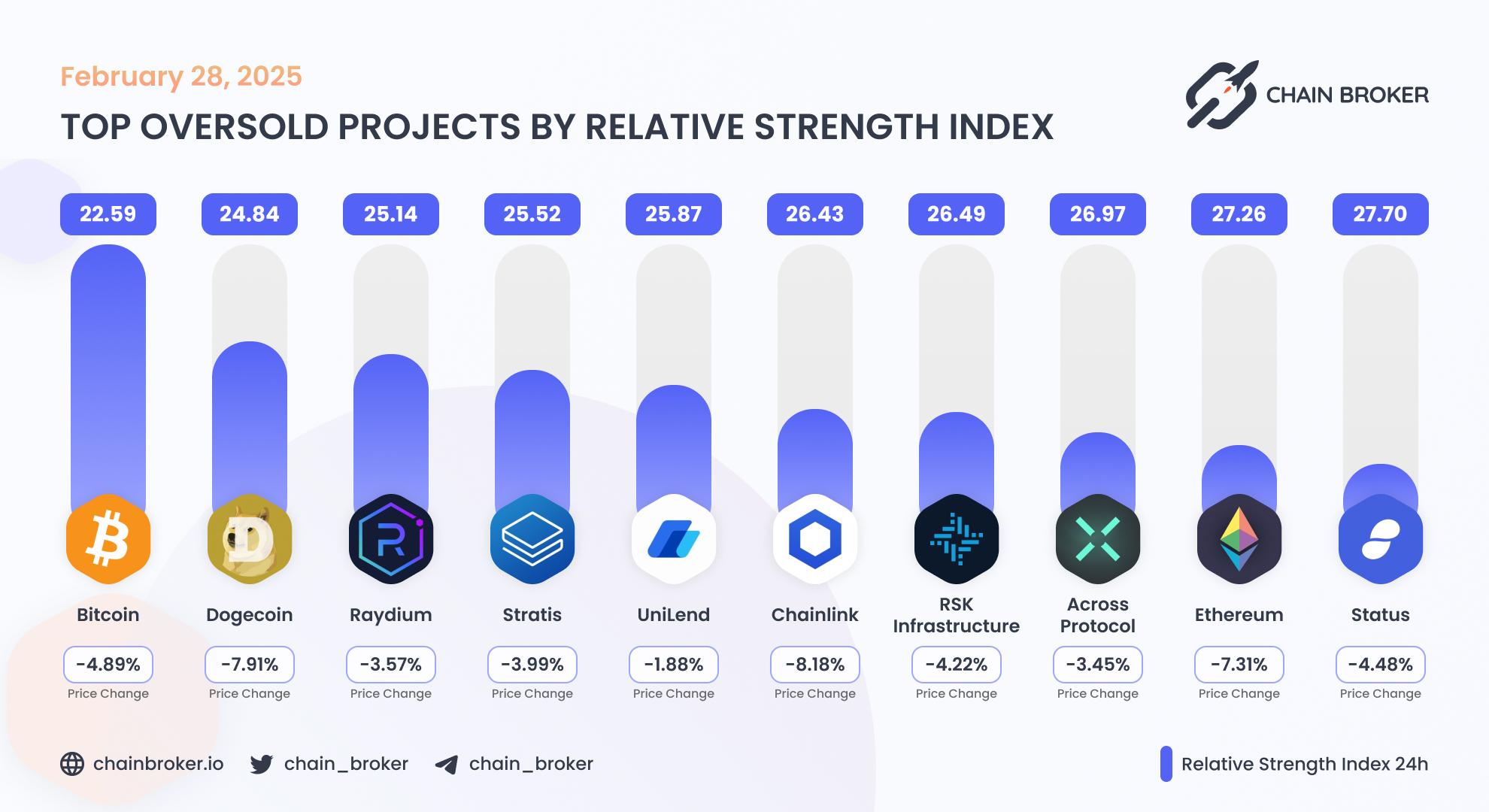 Top oversold projects by RSI Top oversold projects by RSI