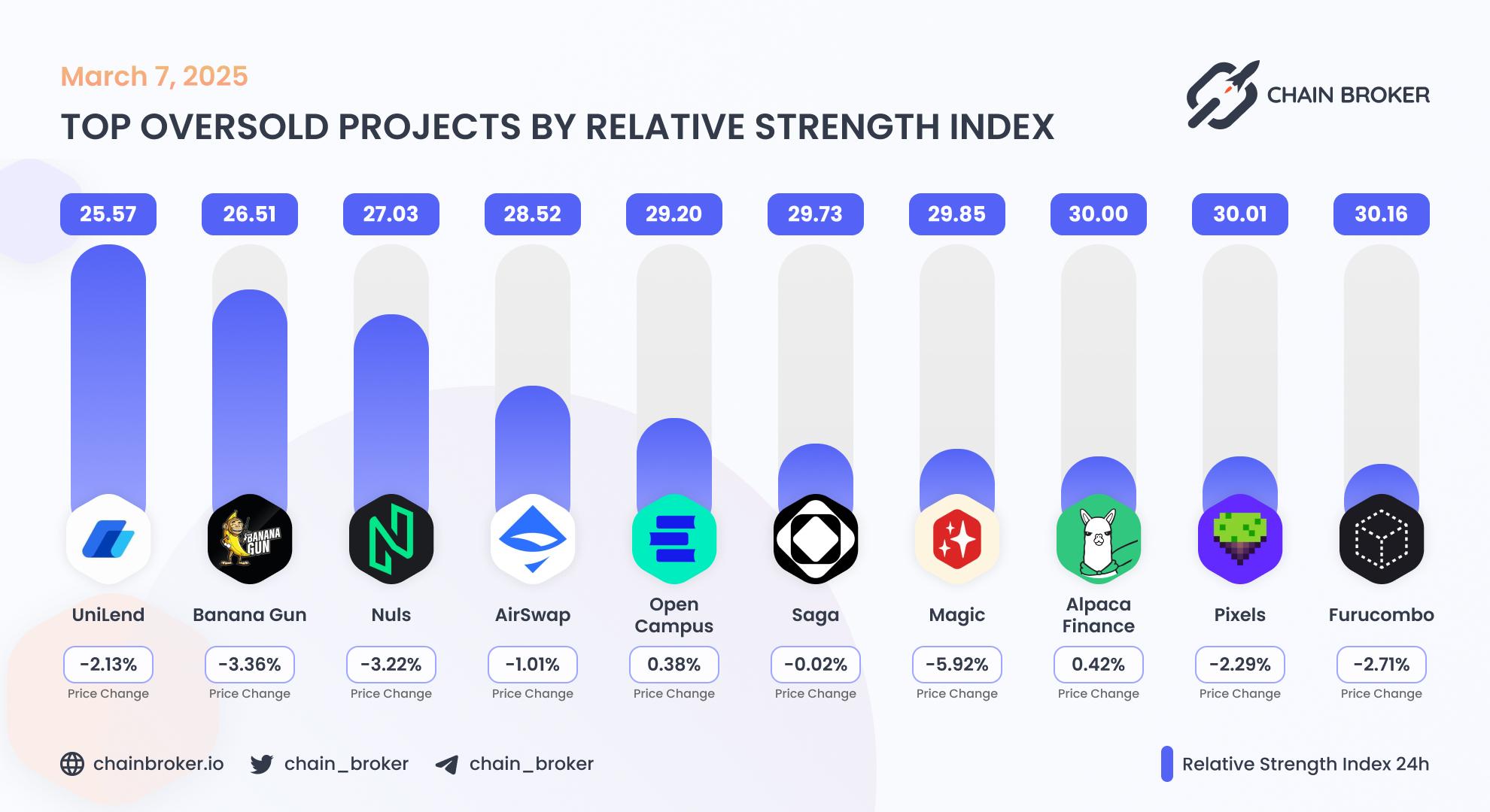 Top oversold projects by RSI Top oversold projects by RSI