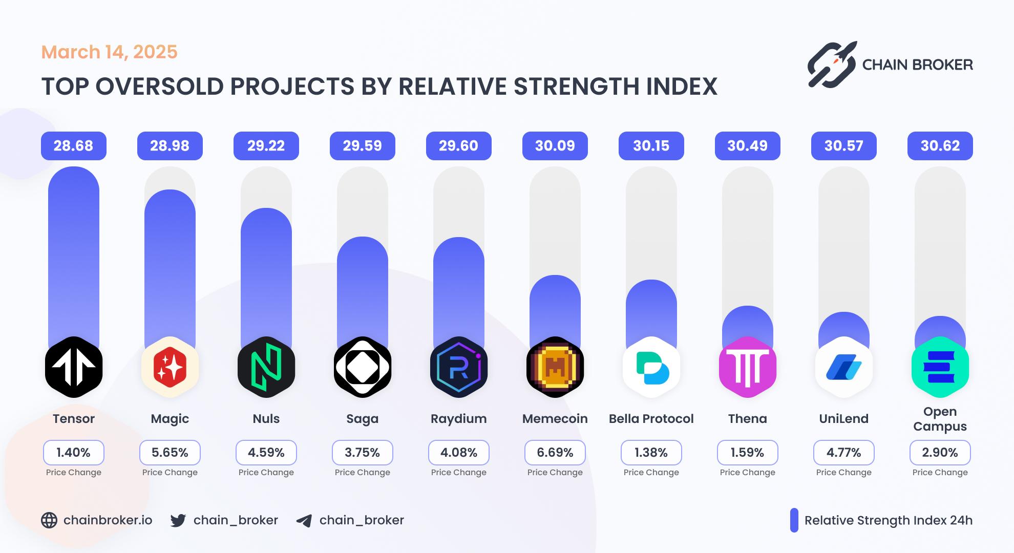 Top oversold projects by RSI Top oversold projects by RSI