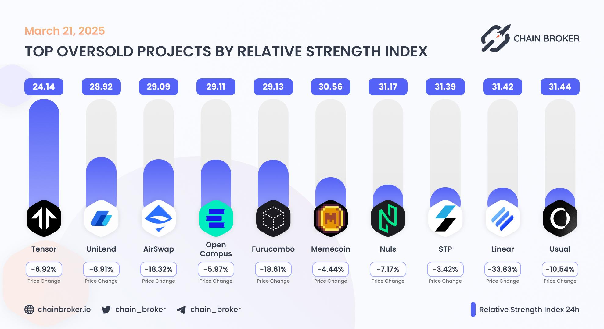Top oversold projects by RSI Top oversold projects by RSI