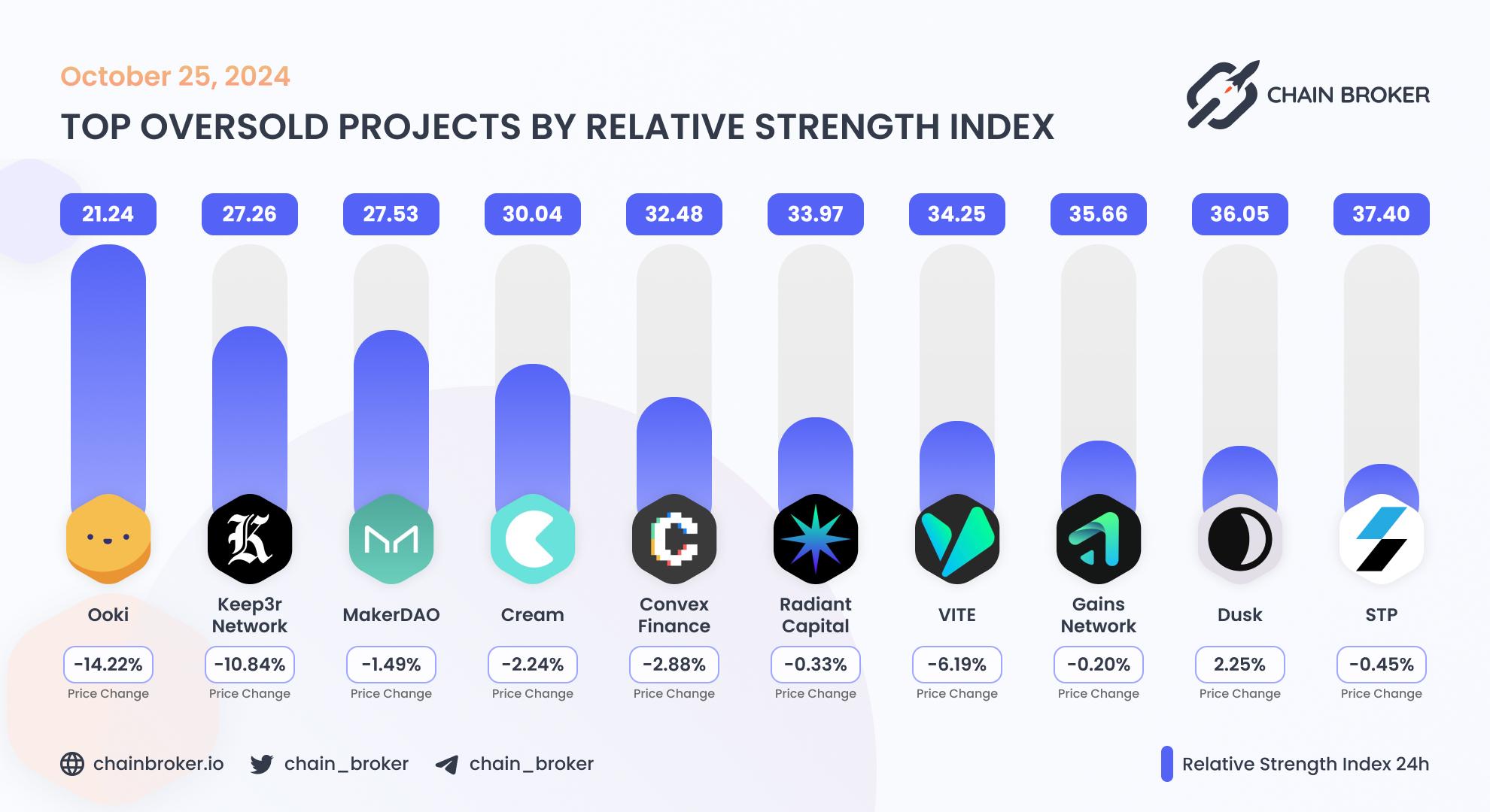 Top oversold projects by relative index Top oversold projects by relative index