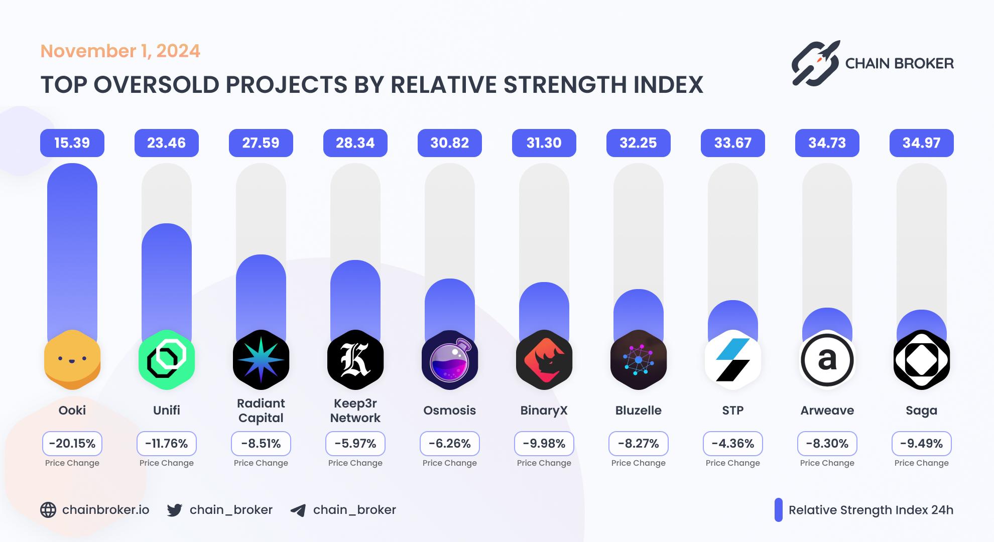 Top oversold projects by relative index Top oversold projects by relative index
