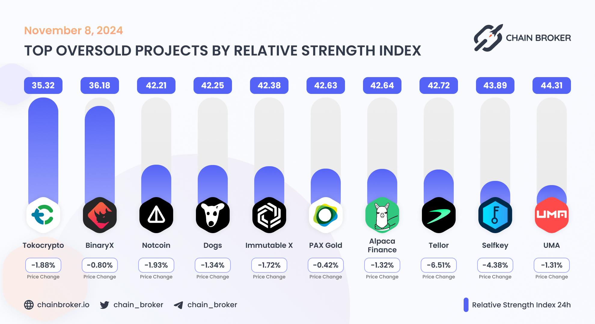 Top oversold projects by relative index Top oversold projects by relative index