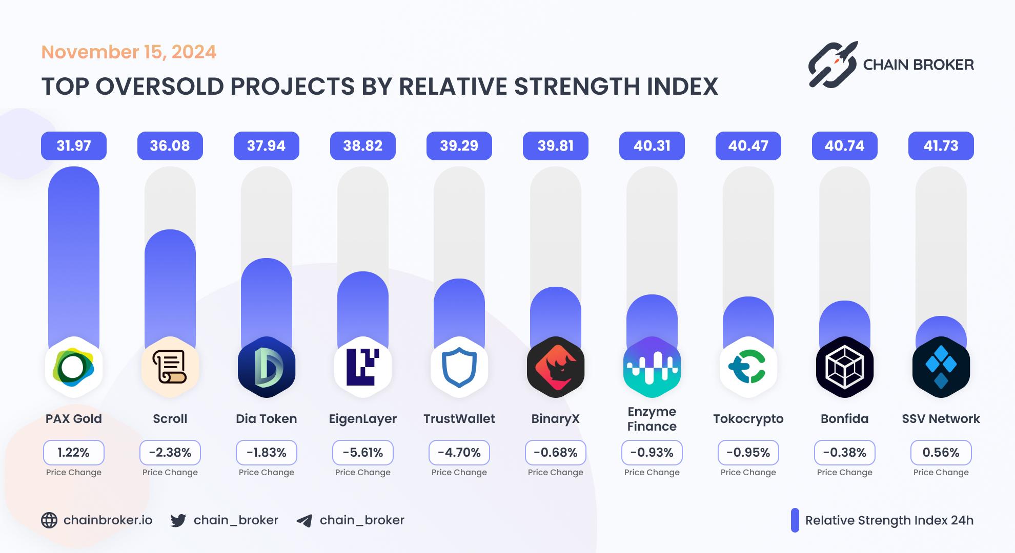 Top oversold projects by relative index Top oversold projects by relative index