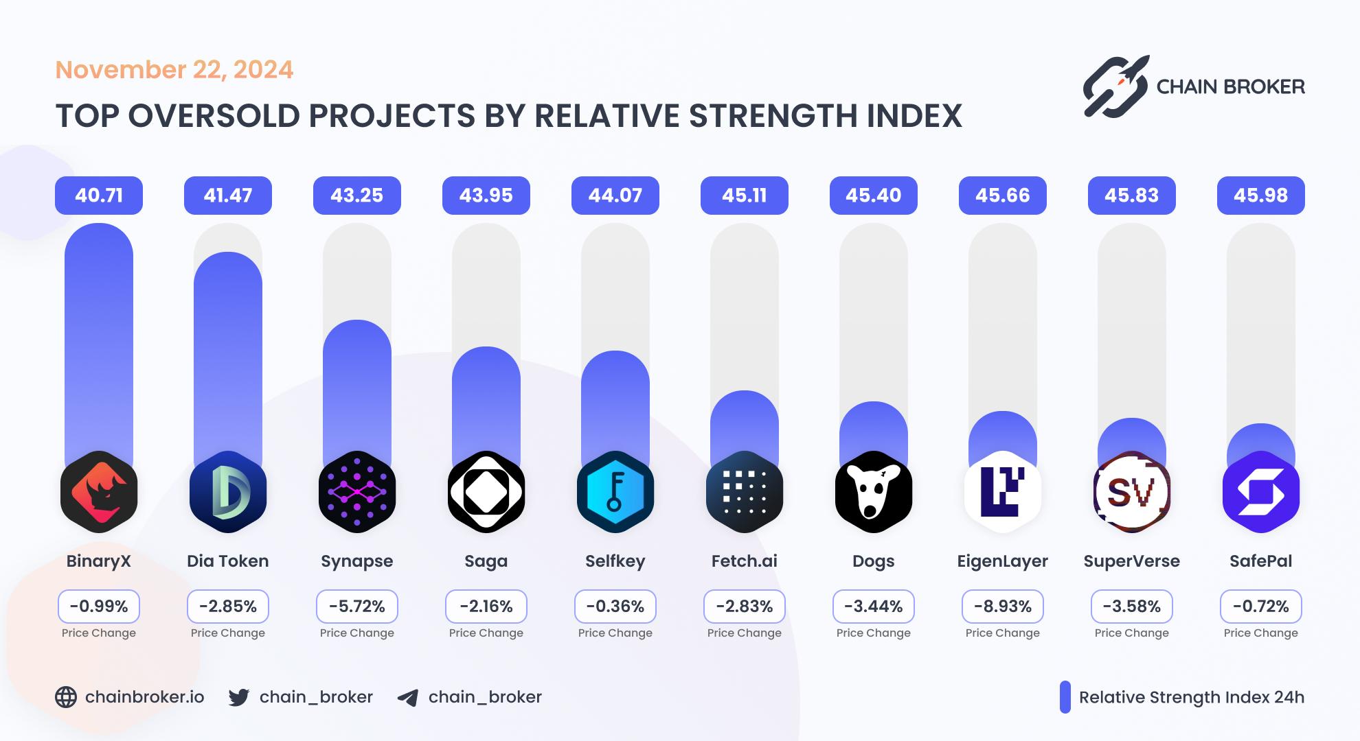 Top oversold projects by relative index Top oversold projects by relative index