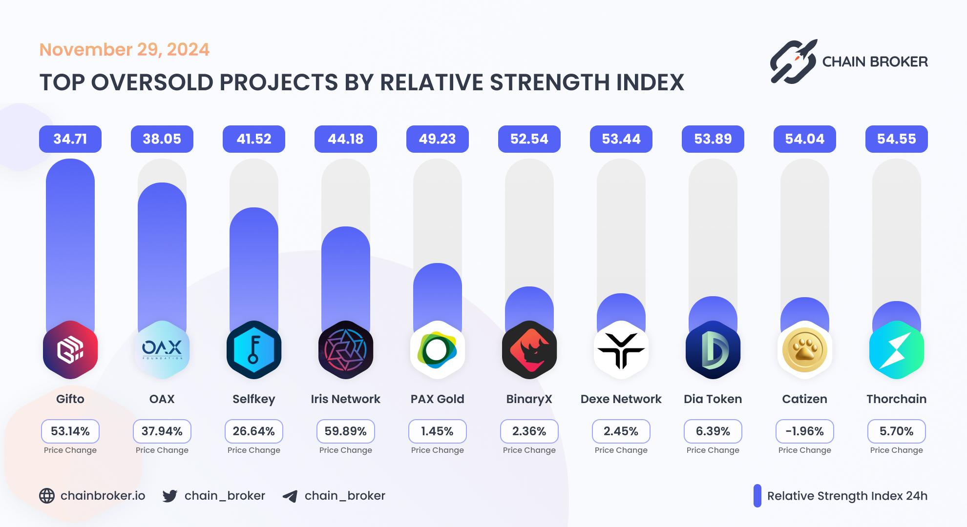 Top oversold projects by relative index Top oversold projects by relative index