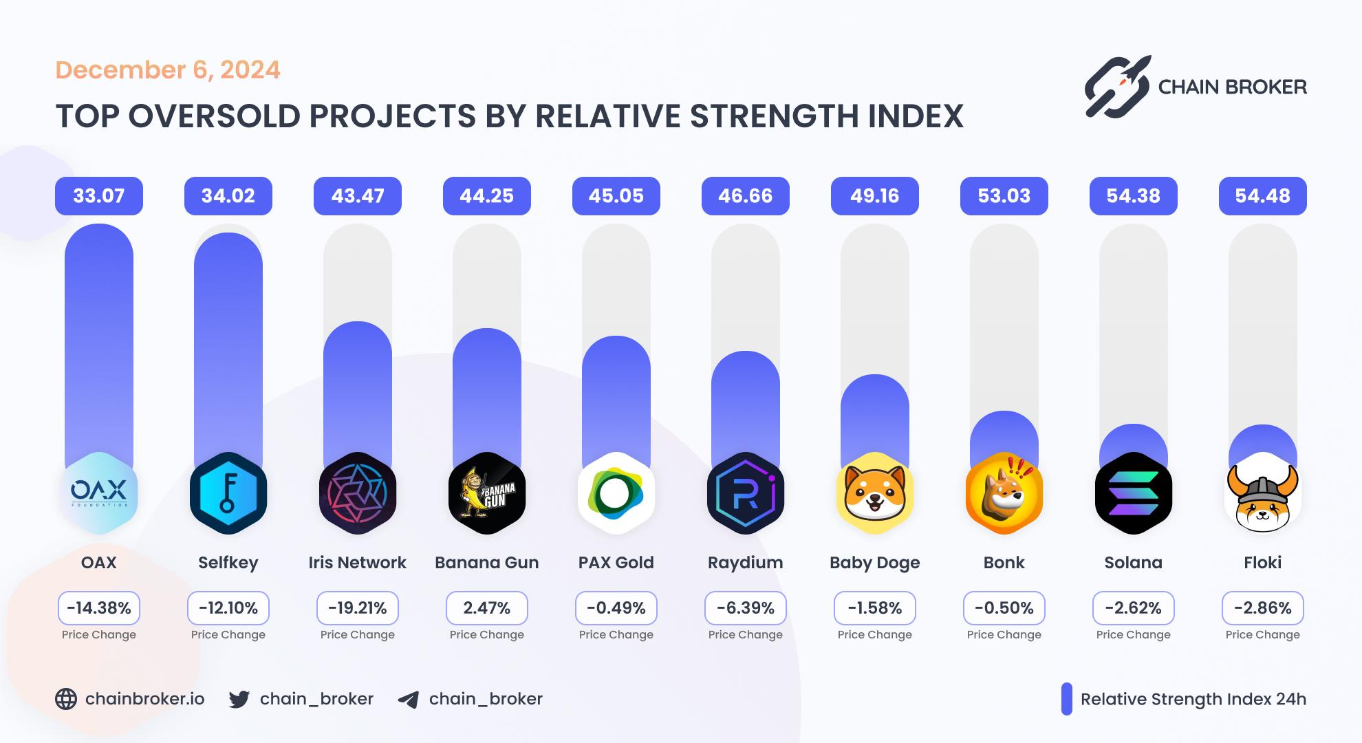 Top oversold projects by relative index Top oversold projects by relative index