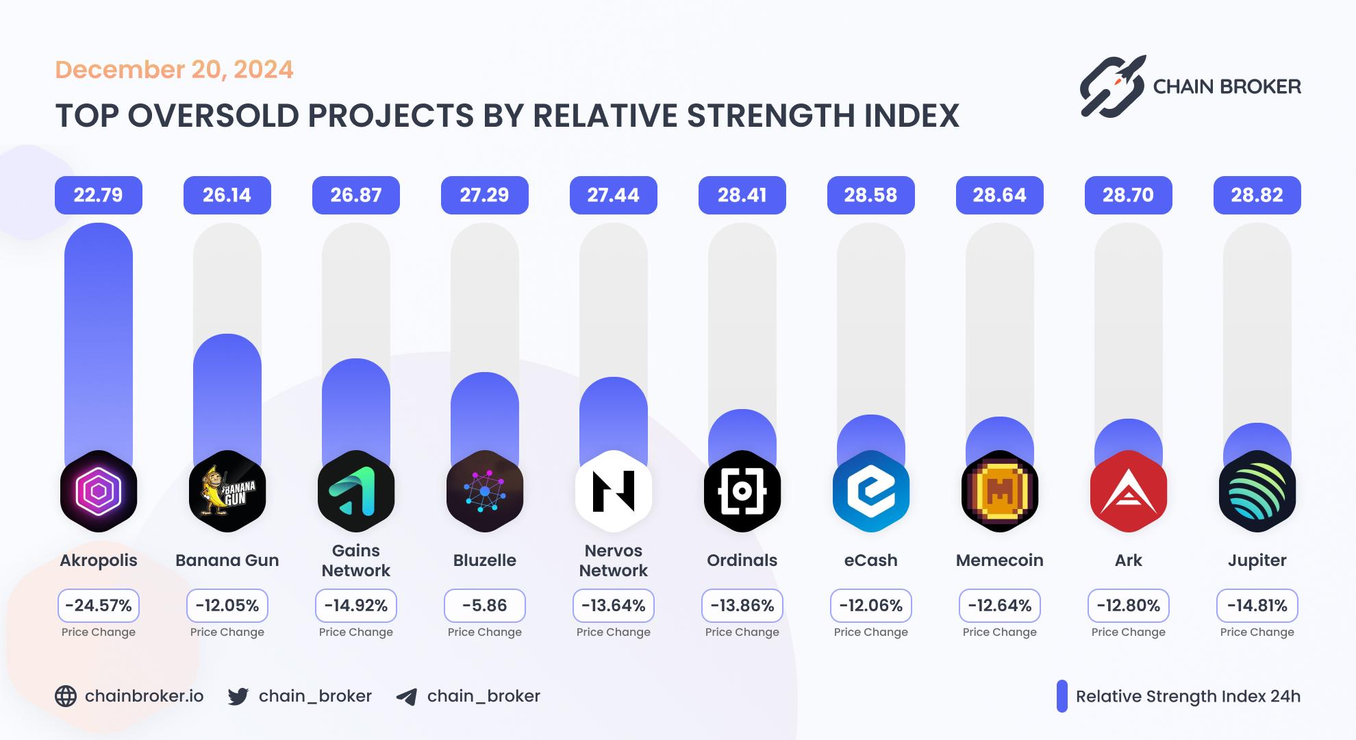 Top oversold projects by relative index Top oversold projects by relative index