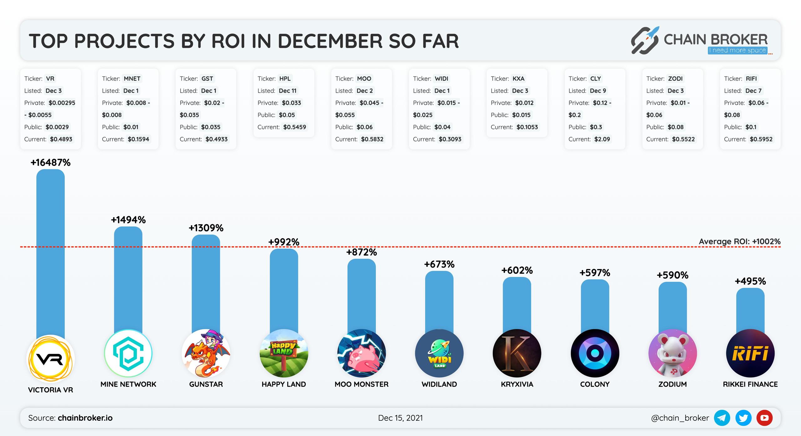 Top performed projects by ROI launched in December so far Top performed projects by ROI launched in December so far