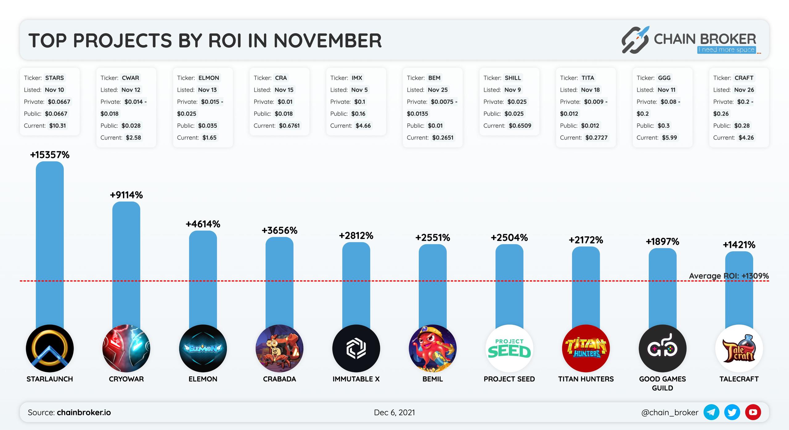 Top performed projects by ROI launched in November Top performed projects by ROI launched in November