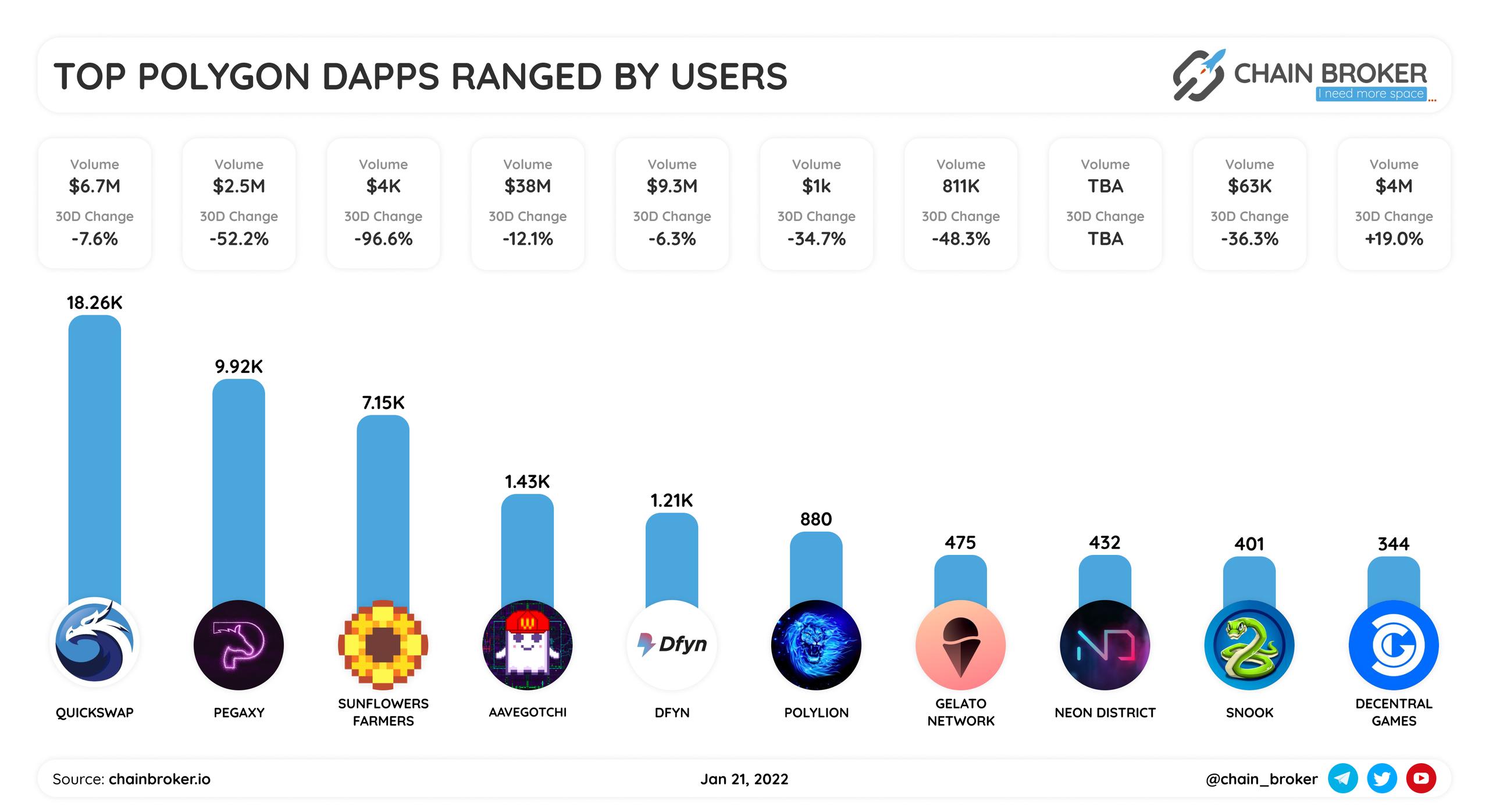 Top Polygon dapps ranged by users
