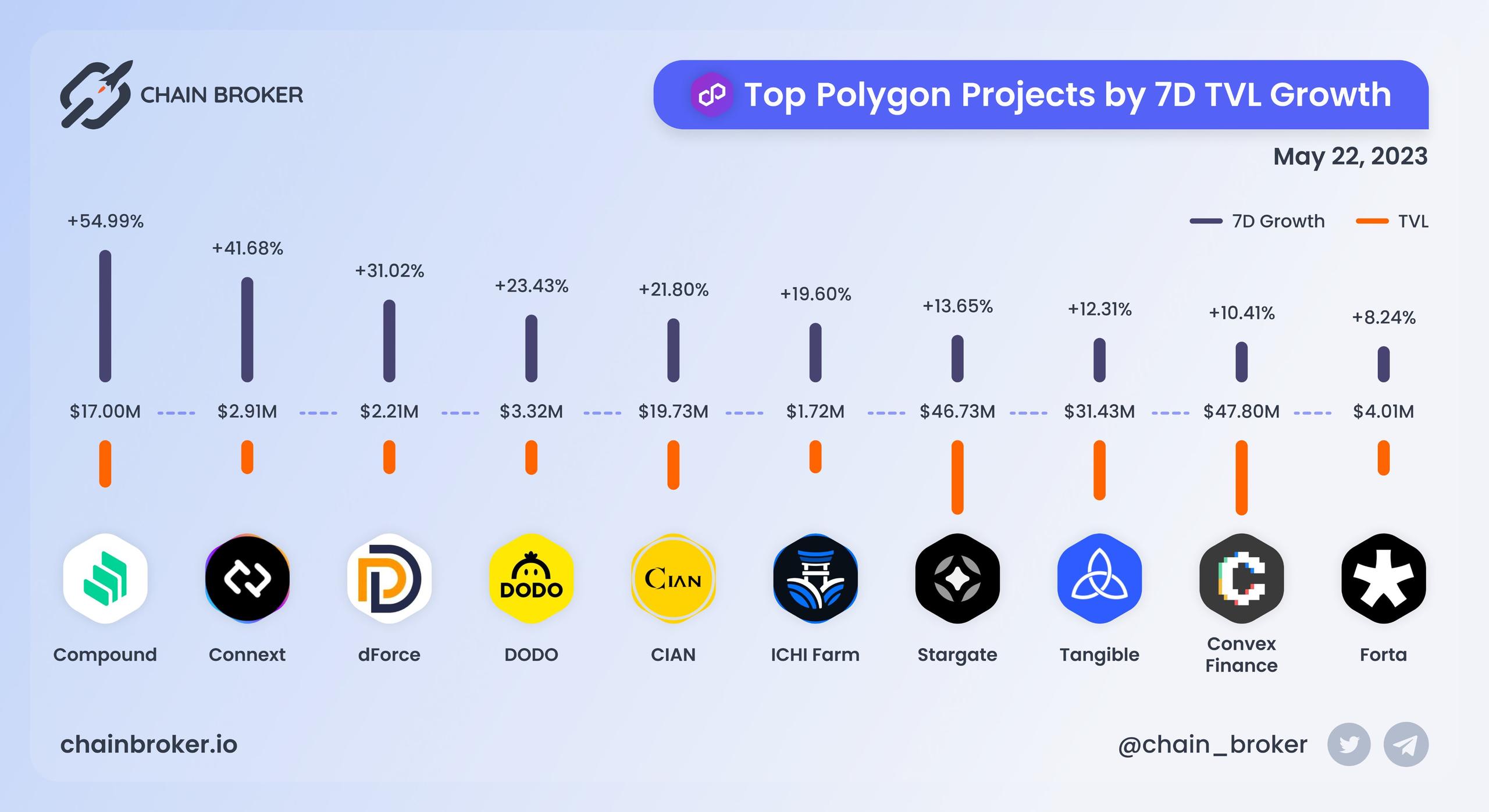 Top Polygon projects by 7D TVL growth