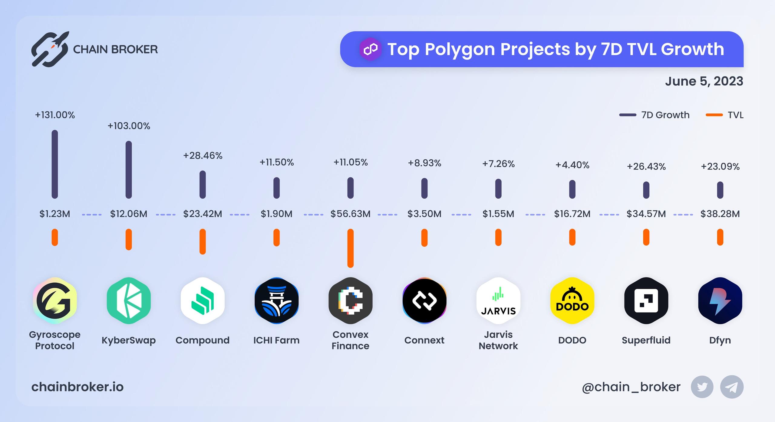 Top Polygon projects by 7D TVL growth Top Polygon projects by 7D TVL growth