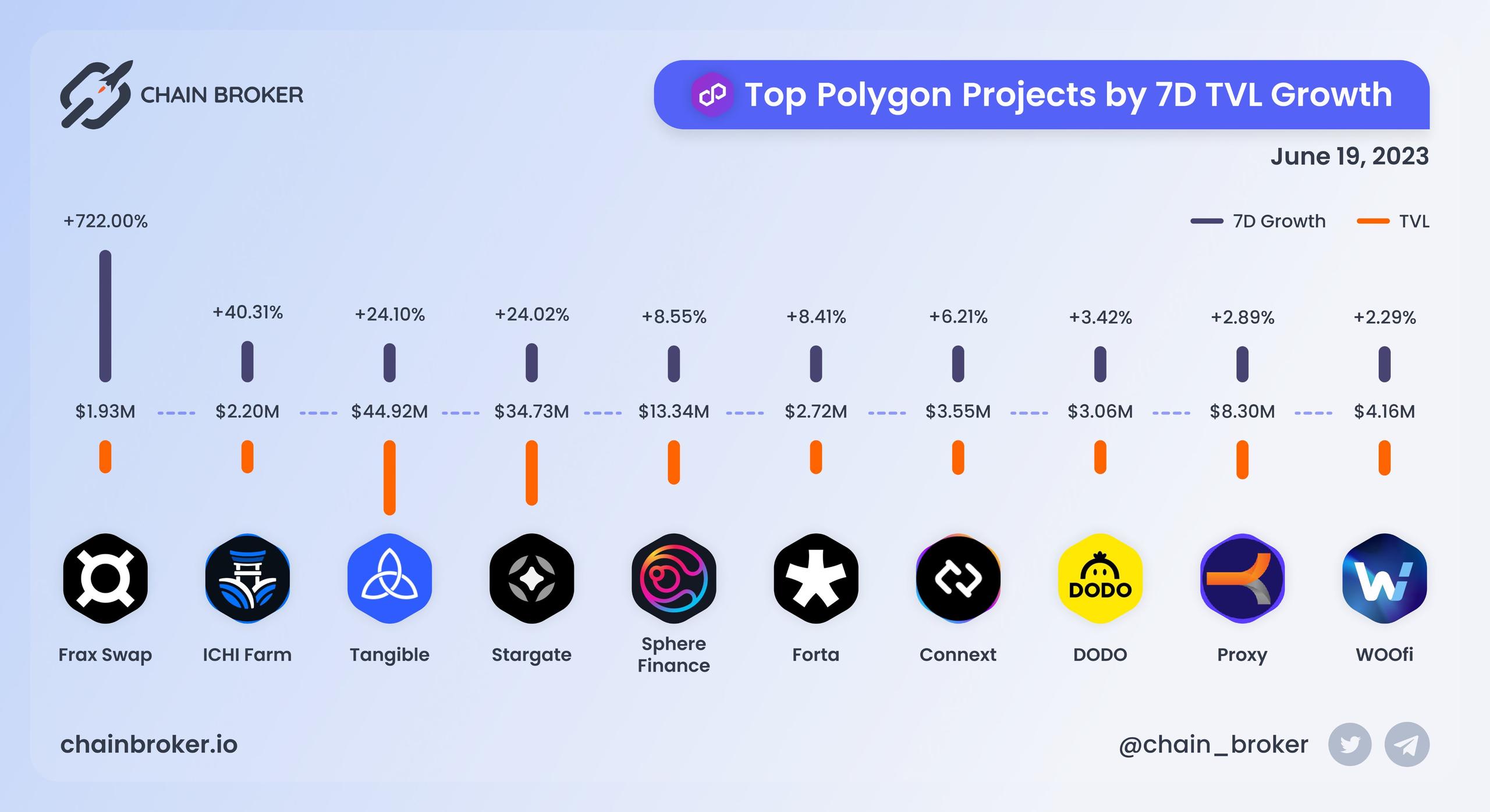Top Polygon projects by 7D TVL growth Top Polygon projects by 7D TVL growth