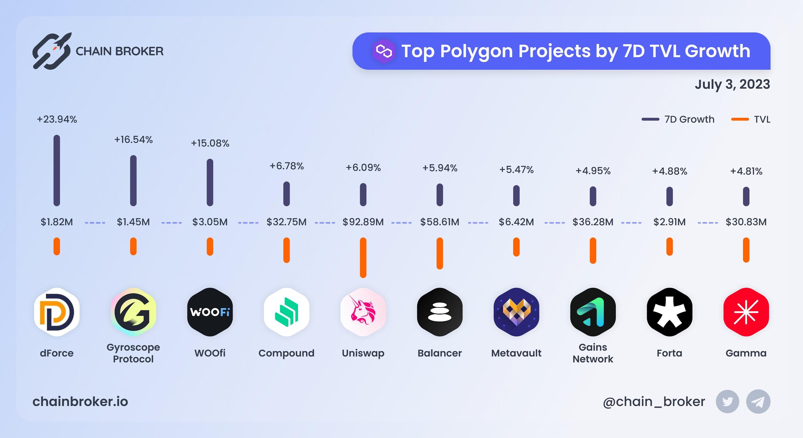 Top Polygon projects by 7D TVL growth Top Polygon projects by 7D TVL growth