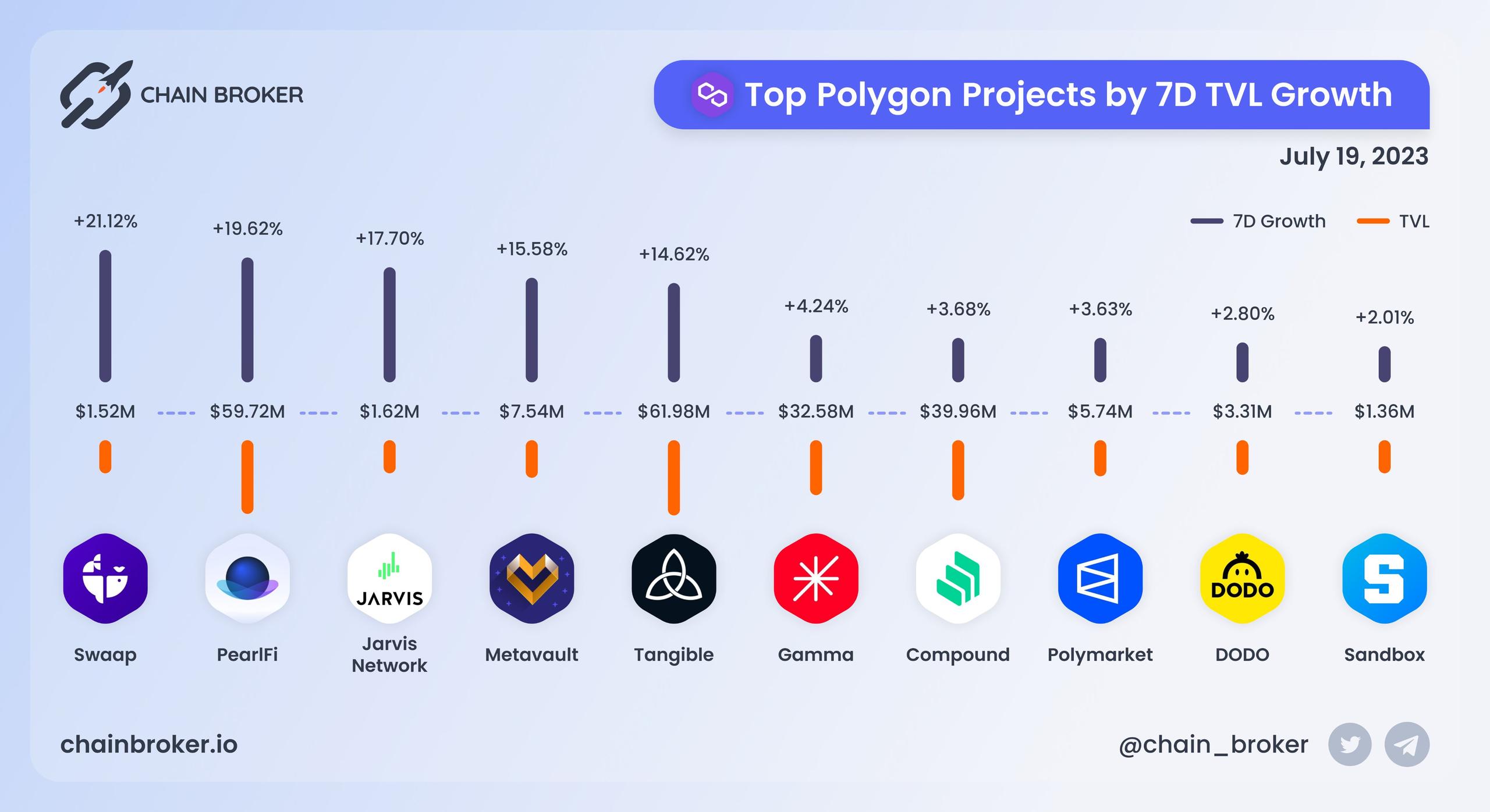 Top Polygon projects by 7D TVL growth Top Polygon projects by 7D TVL growth