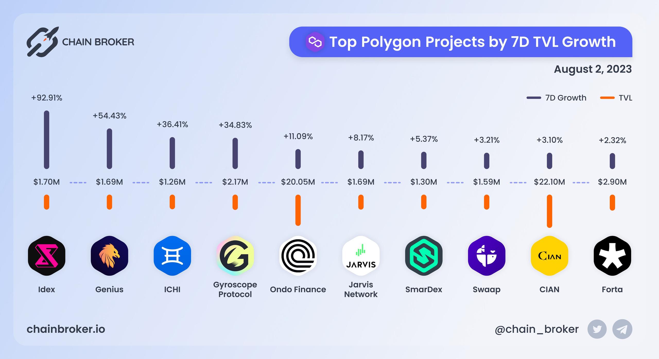 Top Polygon projects by 7D TVL growth Top Polygon projects by 7D TVL growth