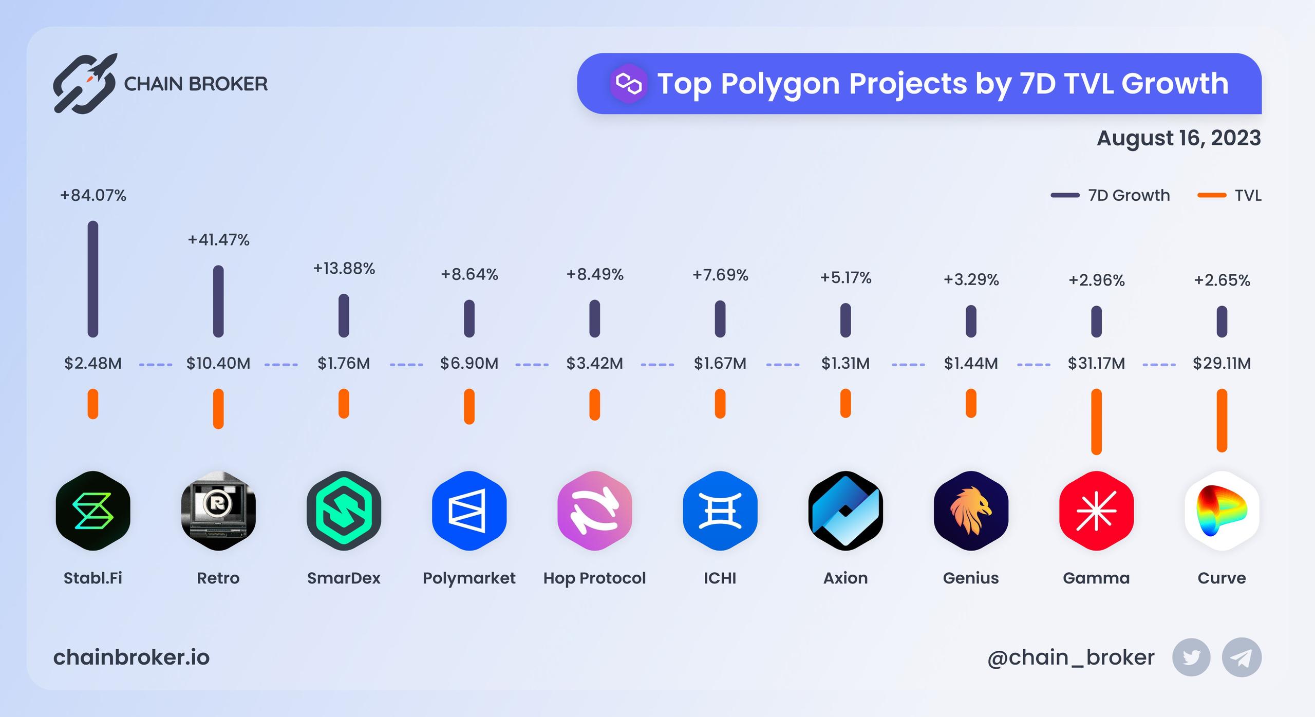 Top Polygon projects by 7D TVL growth Top Polygon projects by 7D TVL growth